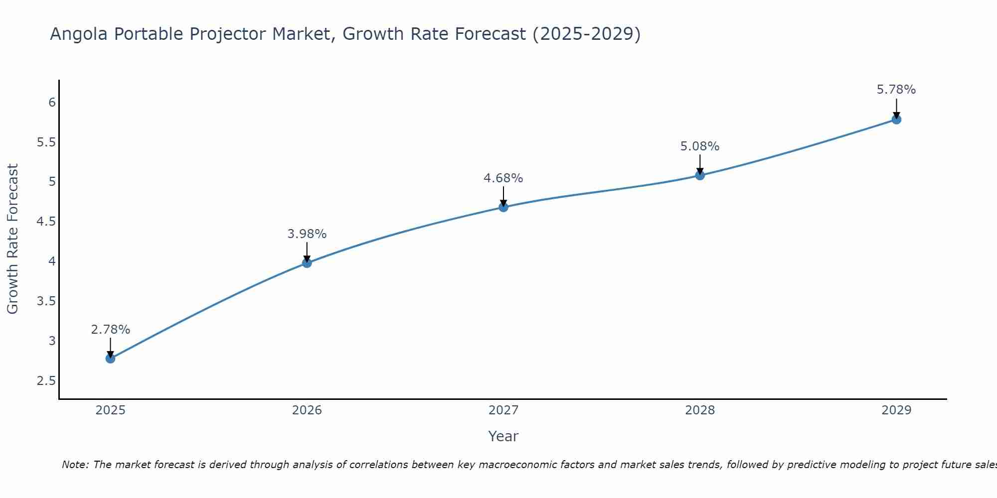 Angola Portable Projector Market Growth Rate