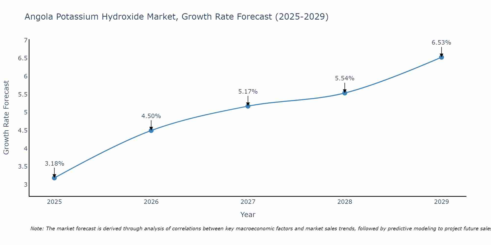 Angola Potassium Hydroxide Market Size Growth Rate