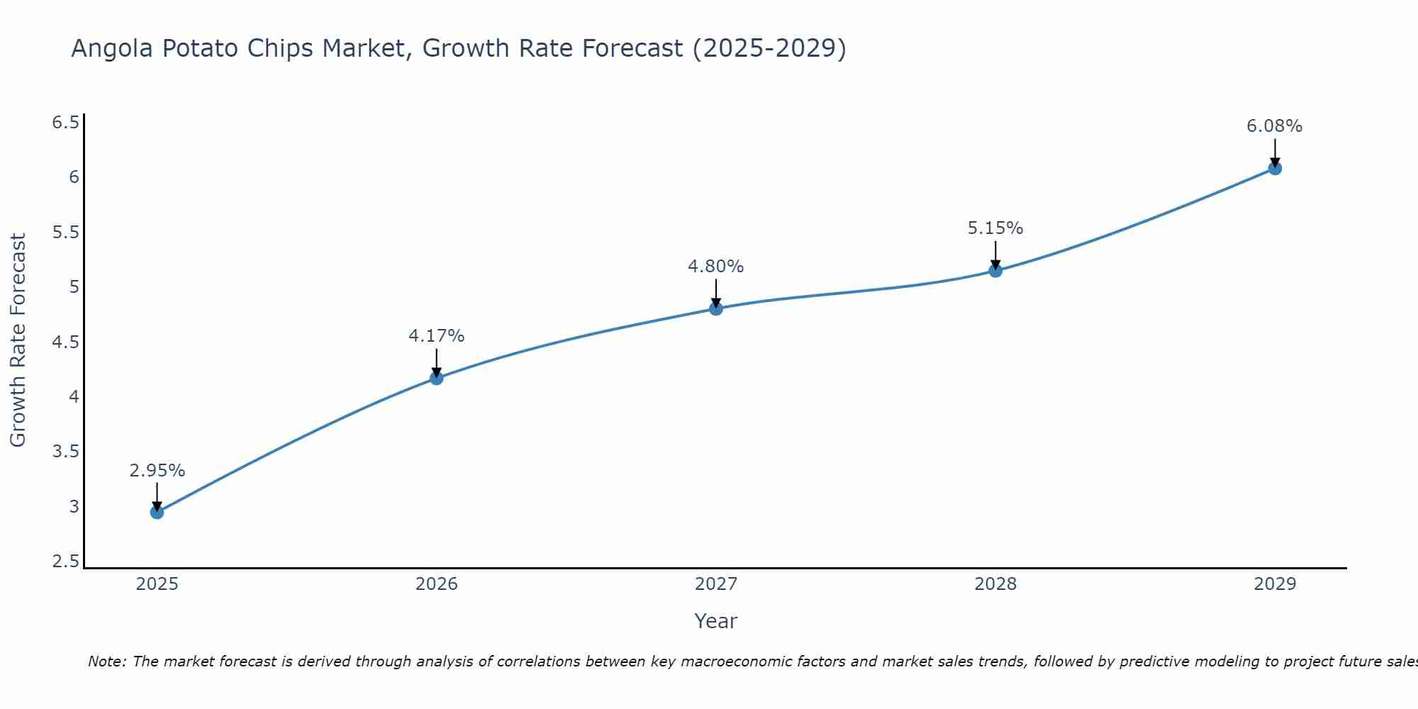 Angola Potato Chips Market Size Growth Rate