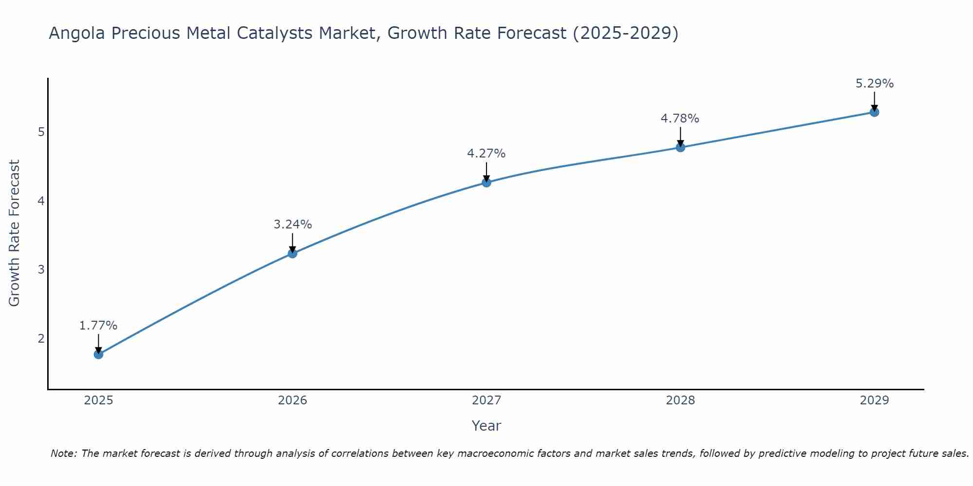 Angola Precious Metal Catalysts Market Growth Rate