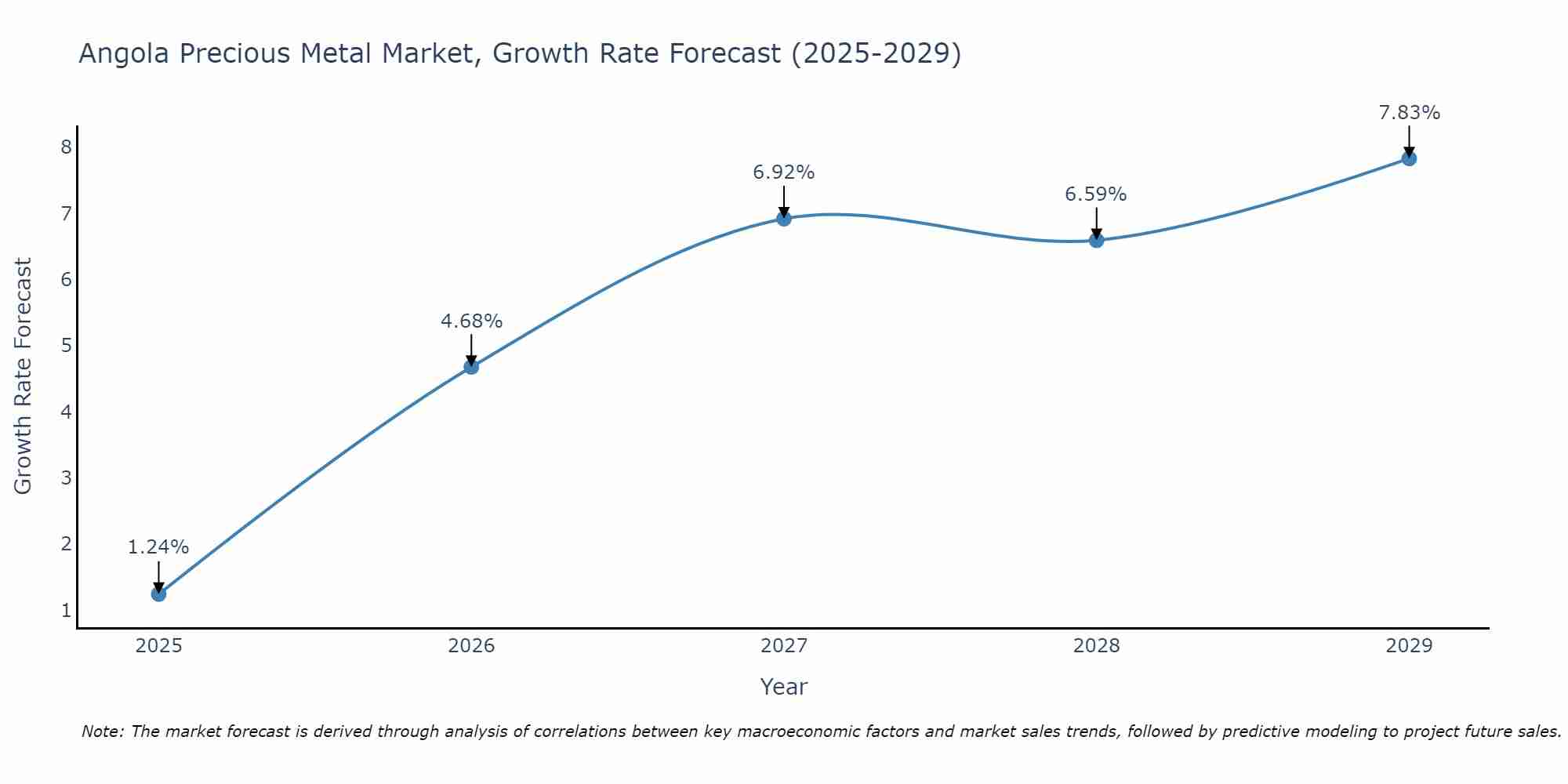 Angola Precious Metal Market Size Growth Rate