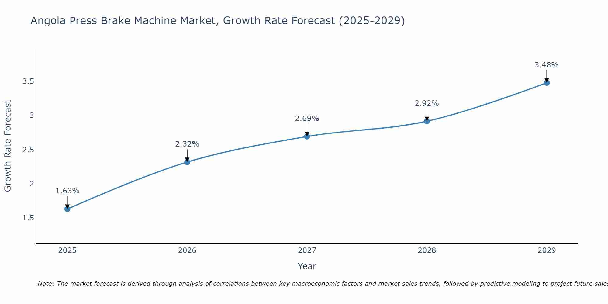 Angola Press Brake Machine Market Growth Rate