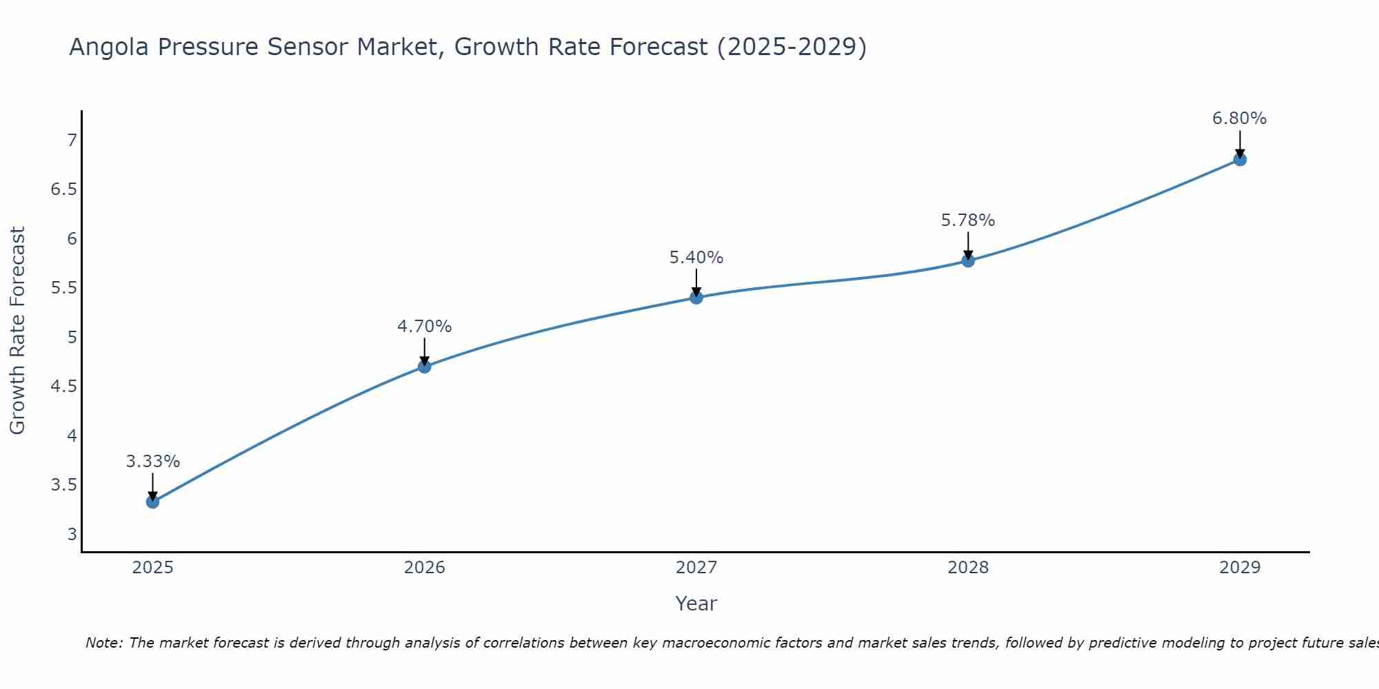 Angola Pressure Sensor Market Growth Rate