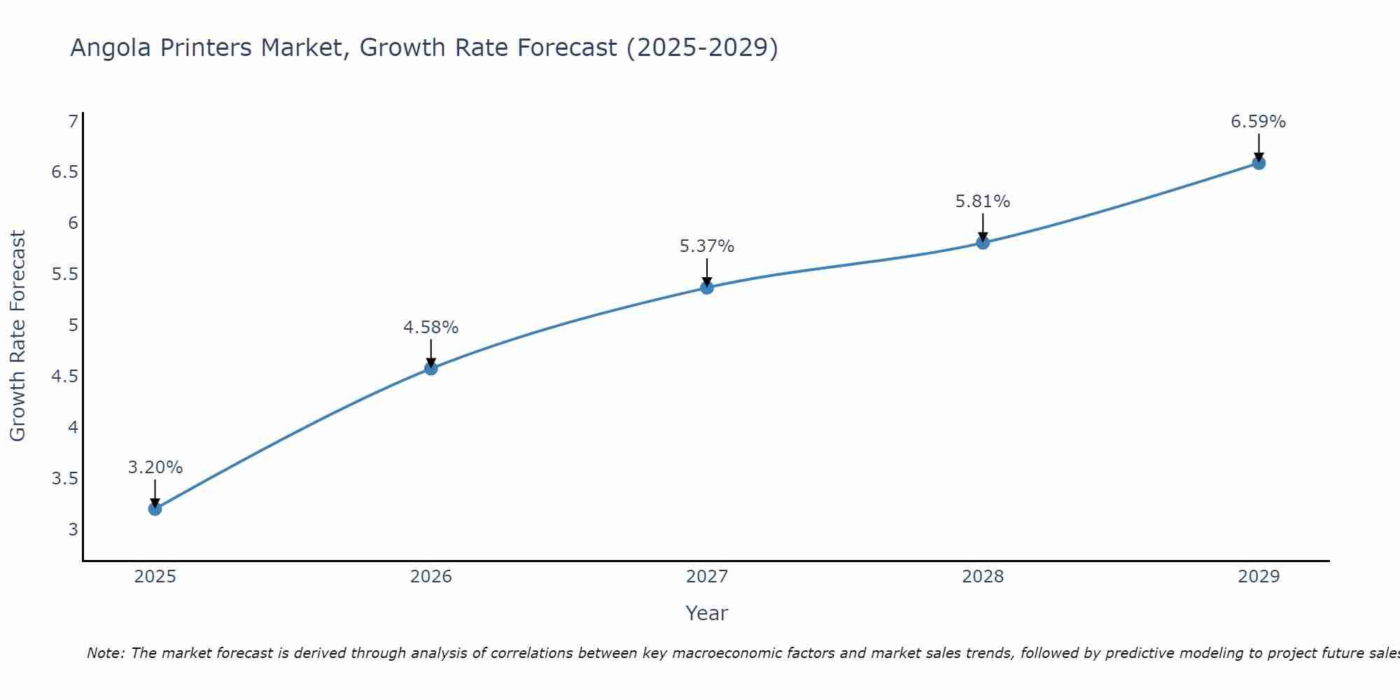 Angola Printers Market Growth Rate