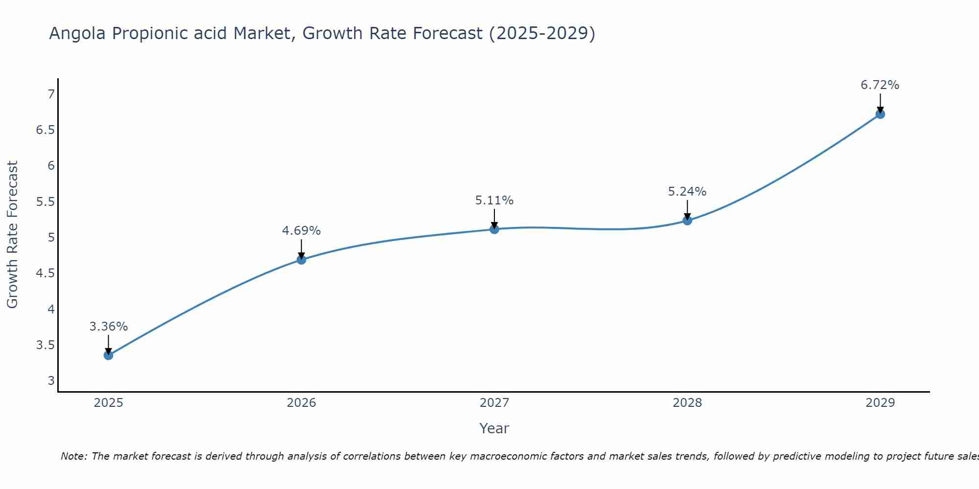Angola Propionic acid Market Growth Rate