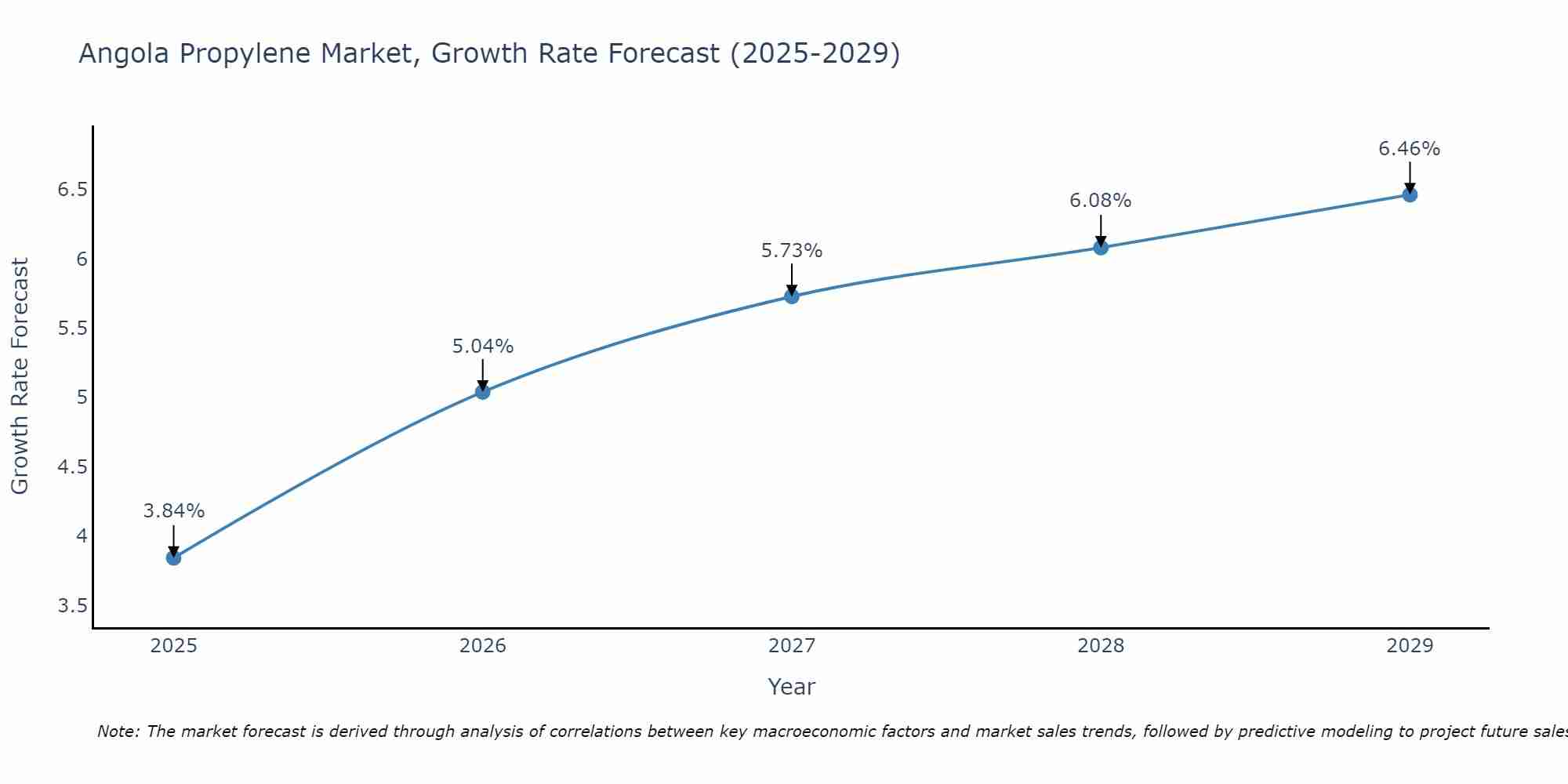 Angola Propylene Market Size Growth Rate