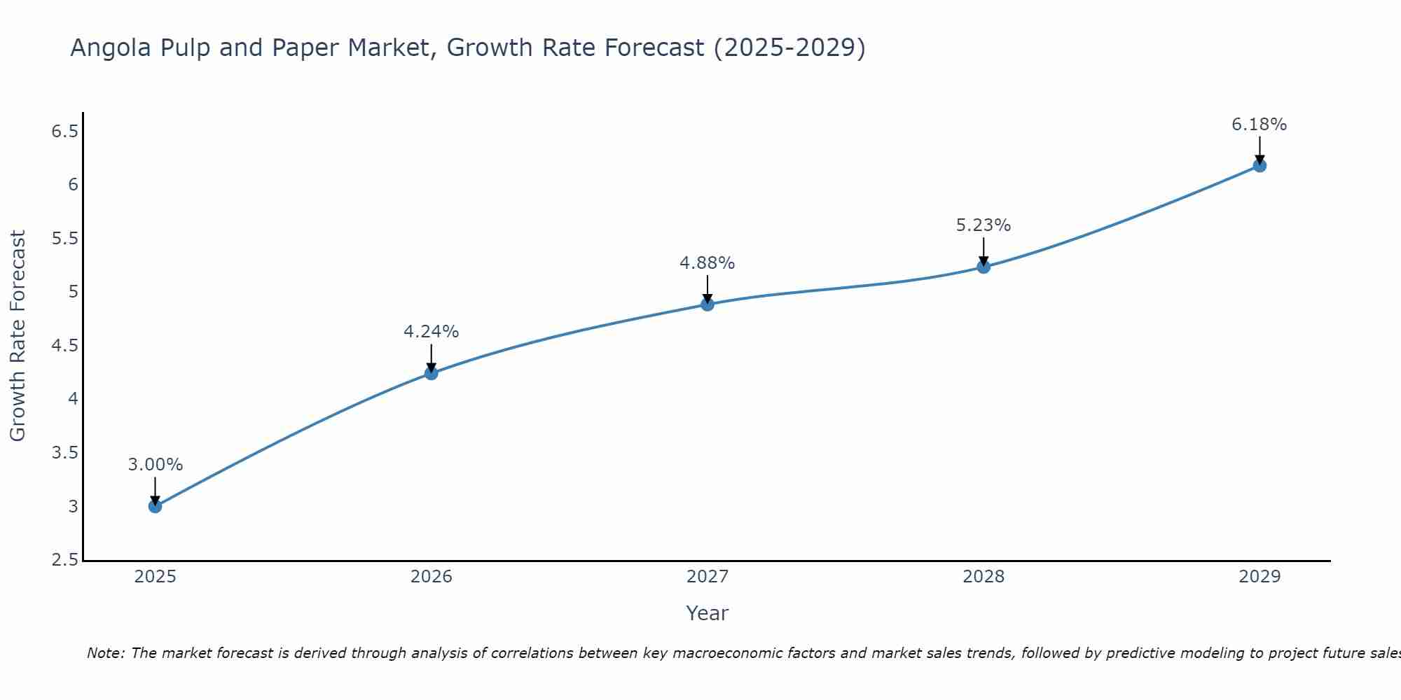 Angola Pulp and Paper Market Growth Rate