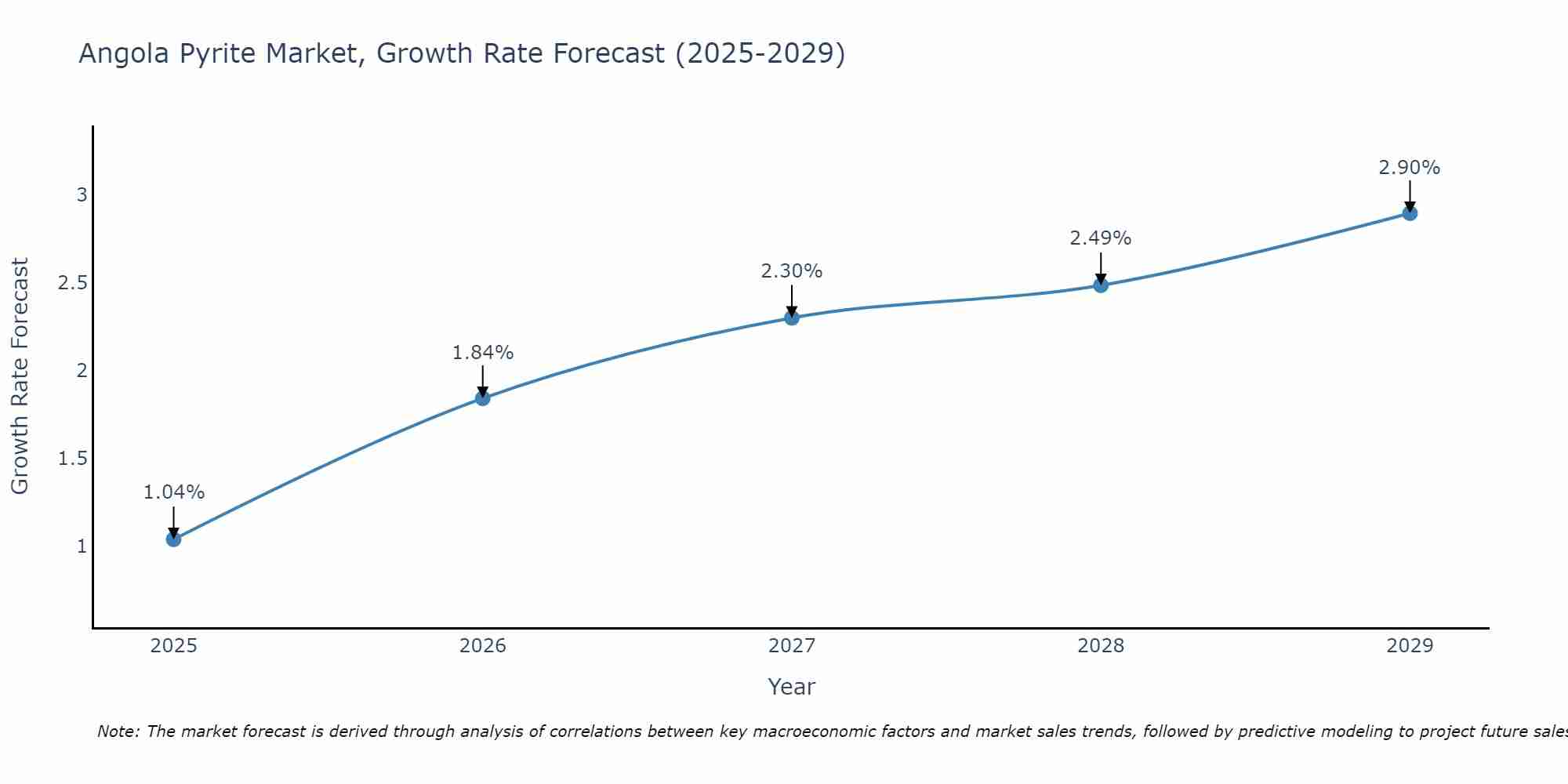 Angola Pyrite Market Growth Rate