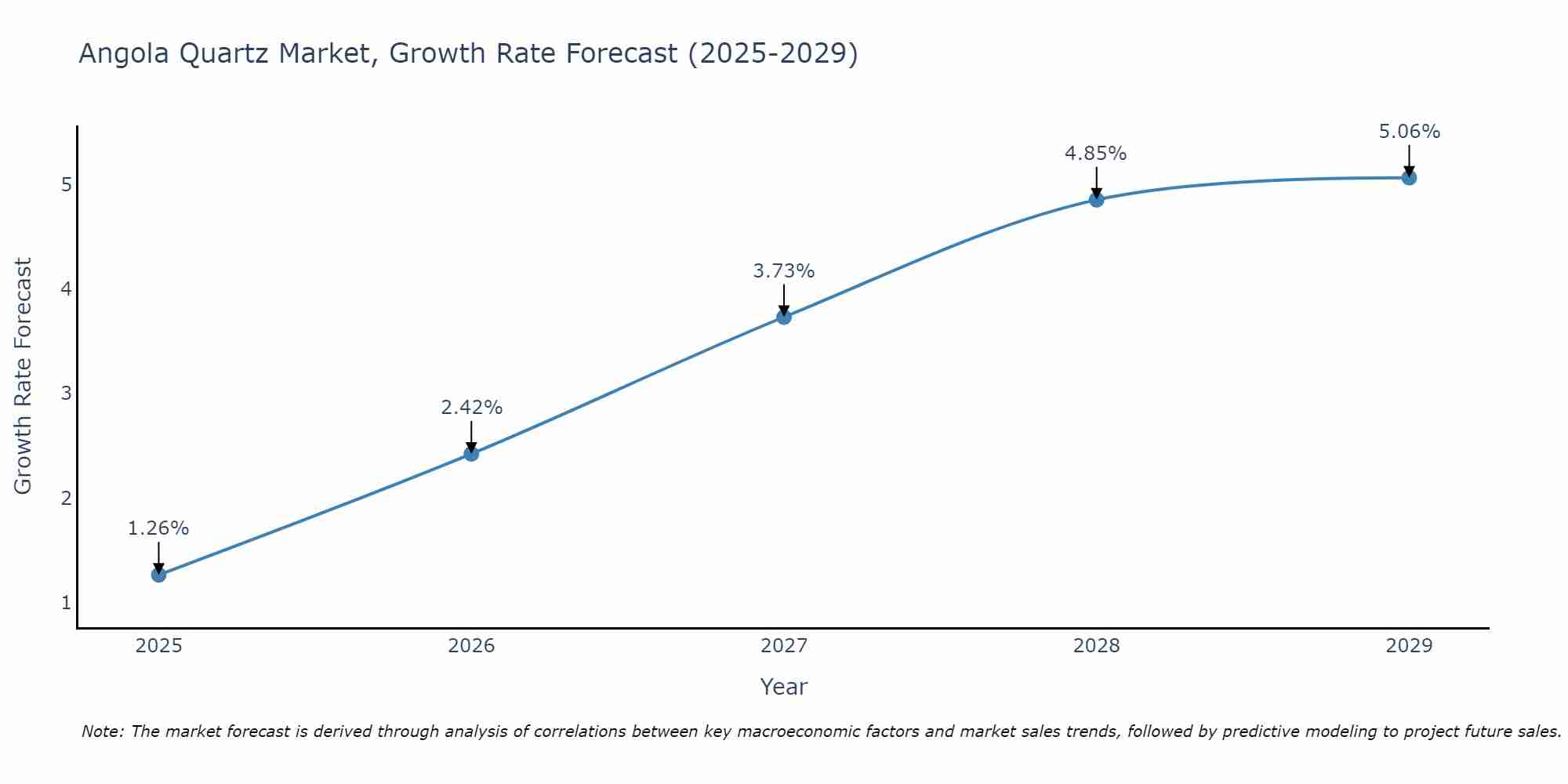 Angola Quartz Market Size Growth Rate