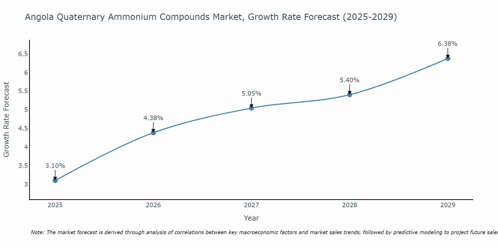 Angola Quaternary Ammonium Compounds Market Growth Rate