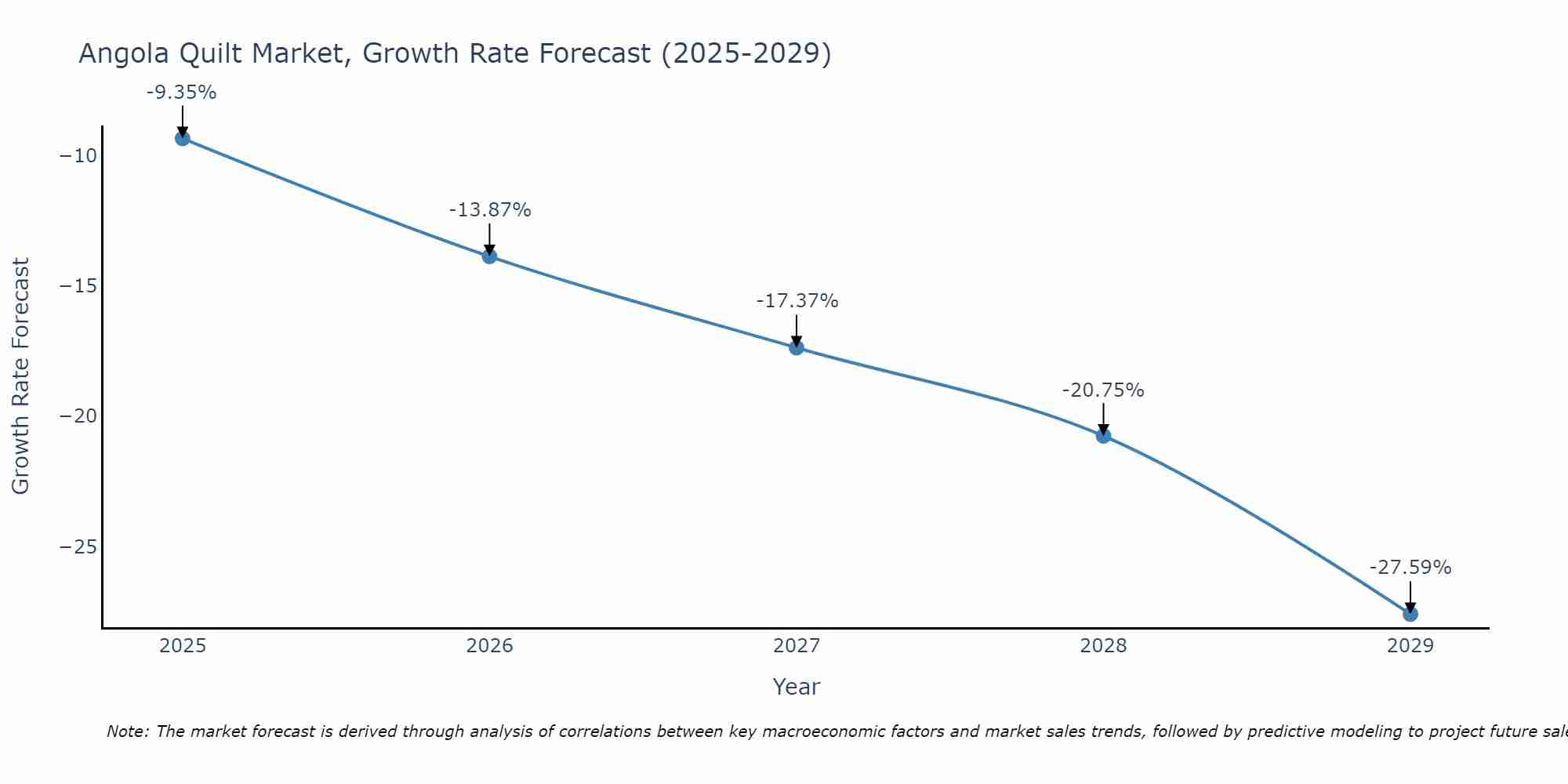 Angola Quilt Market Growth Rate