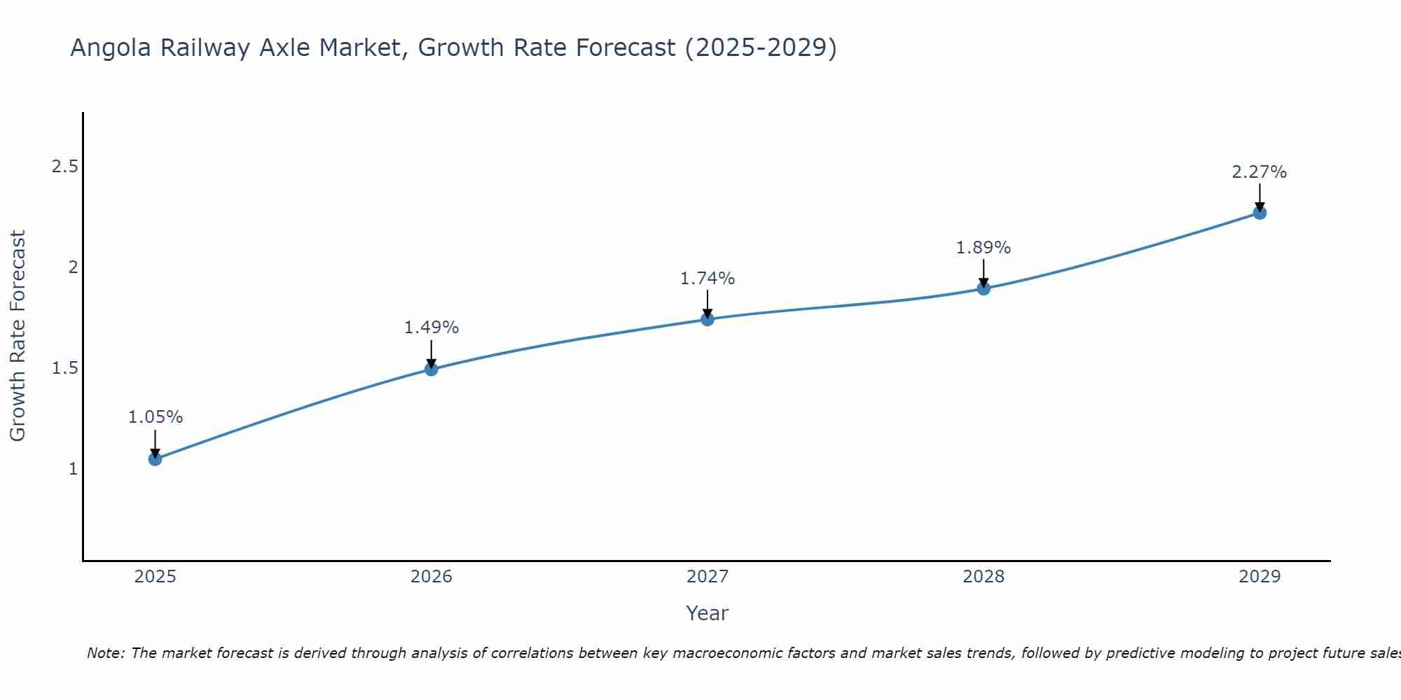 Angola Railway Axle Market Growth Rate
