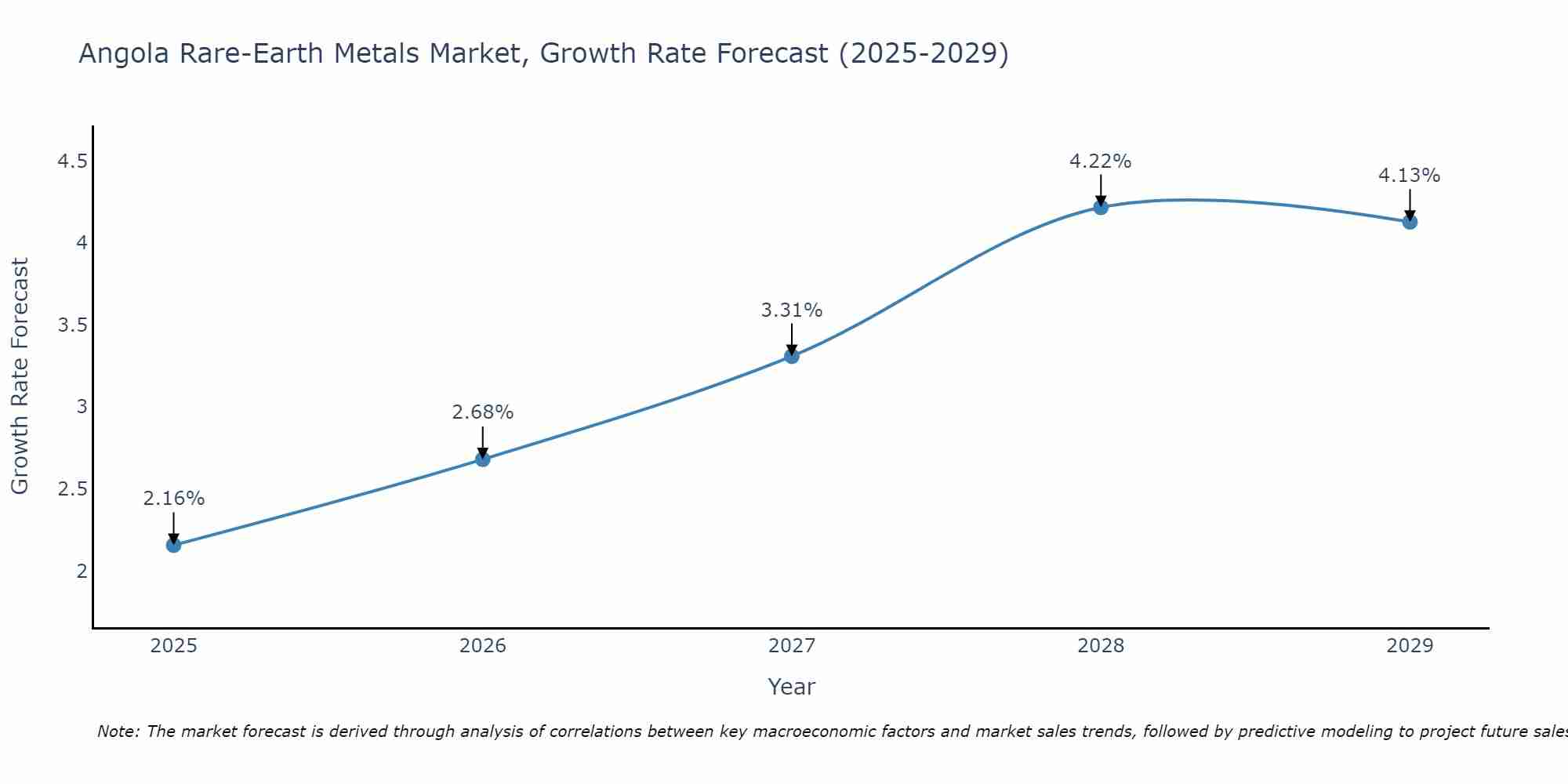 Angola Rare-Earth Metals Market Growth Rate