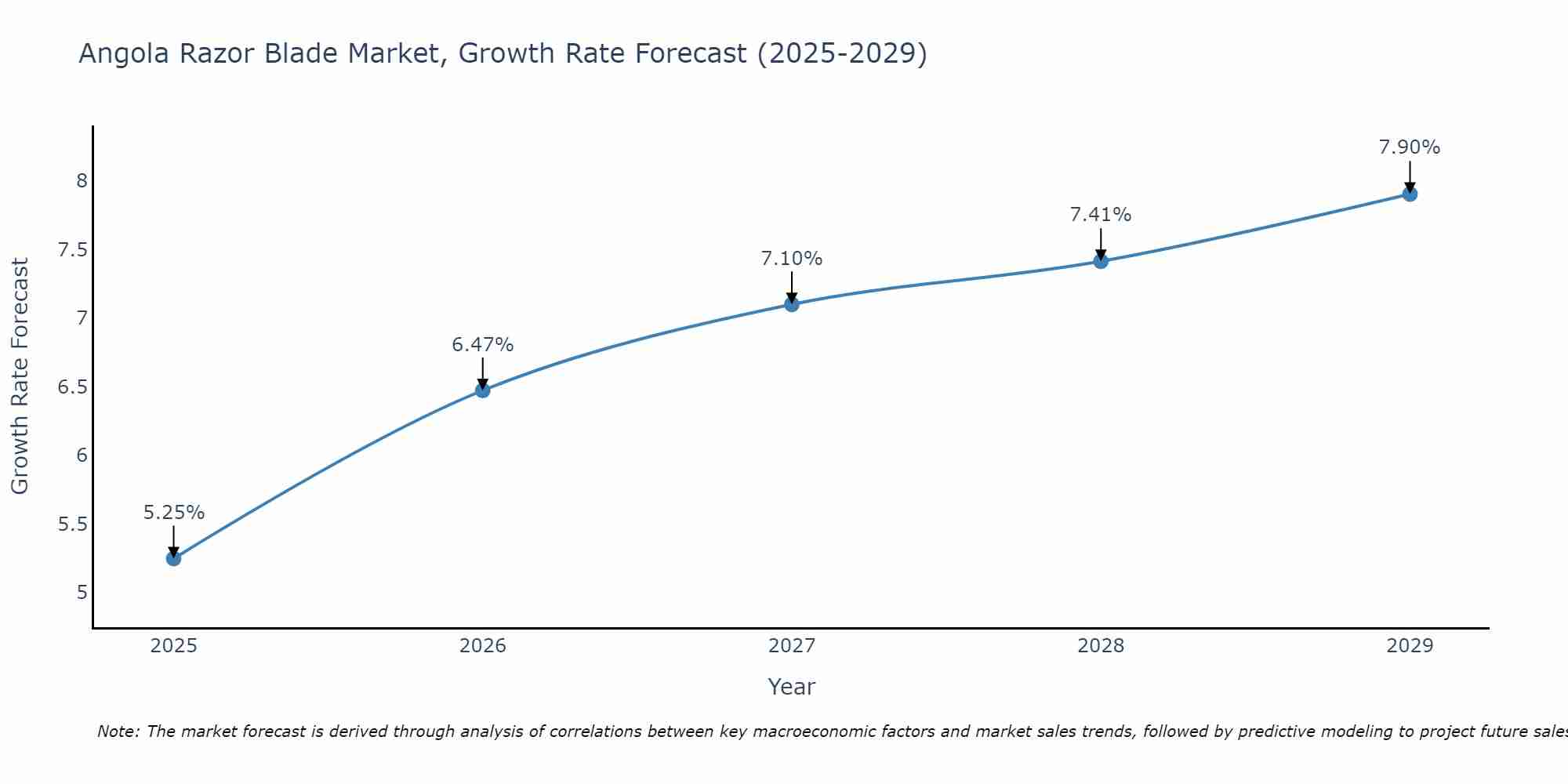 Angola Razor Blade Market Growth Rate