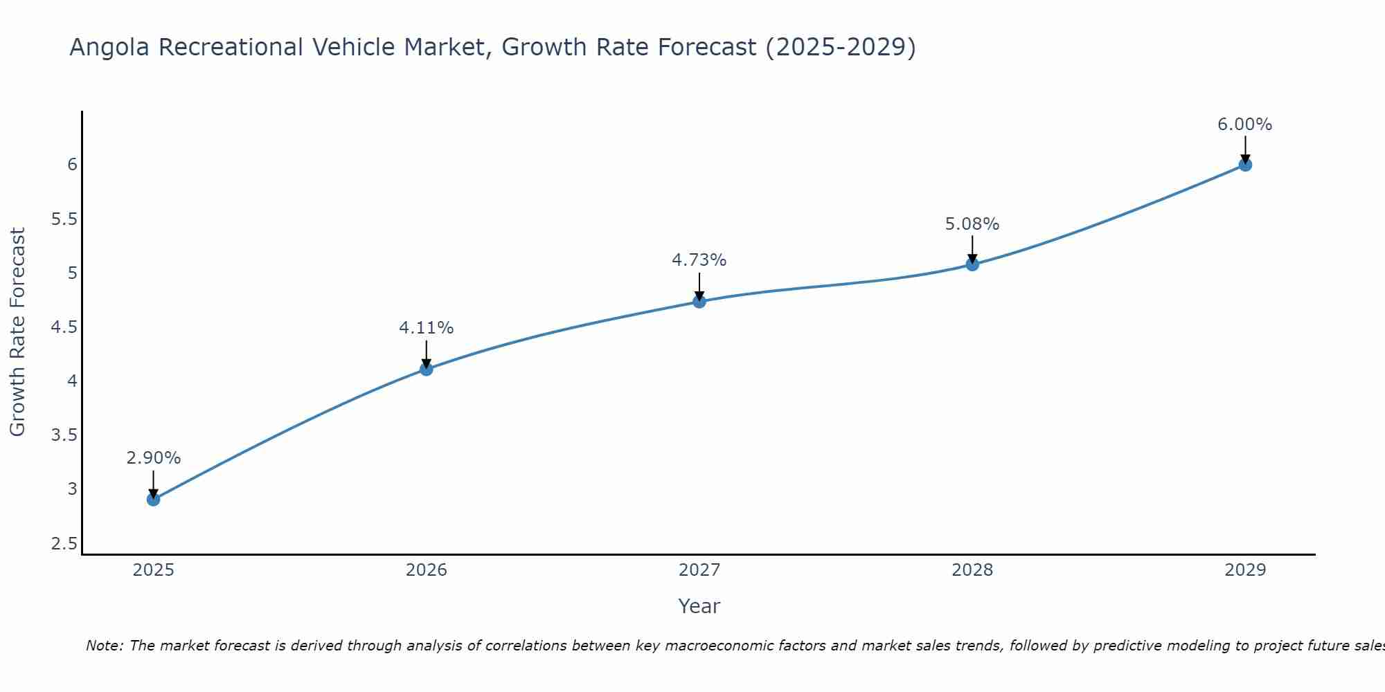Angola Recreational Vehicle Market Size Growth Rate