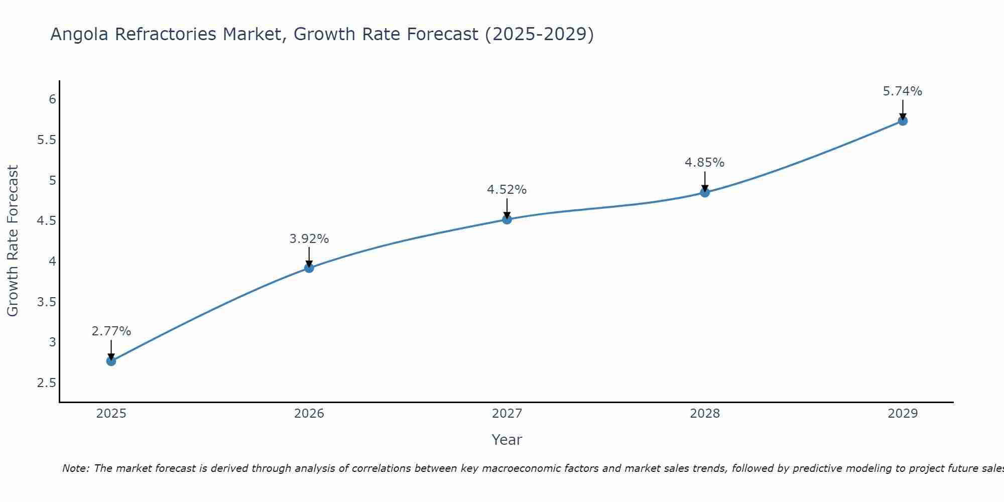 Angola Refractories Market Growth Rate