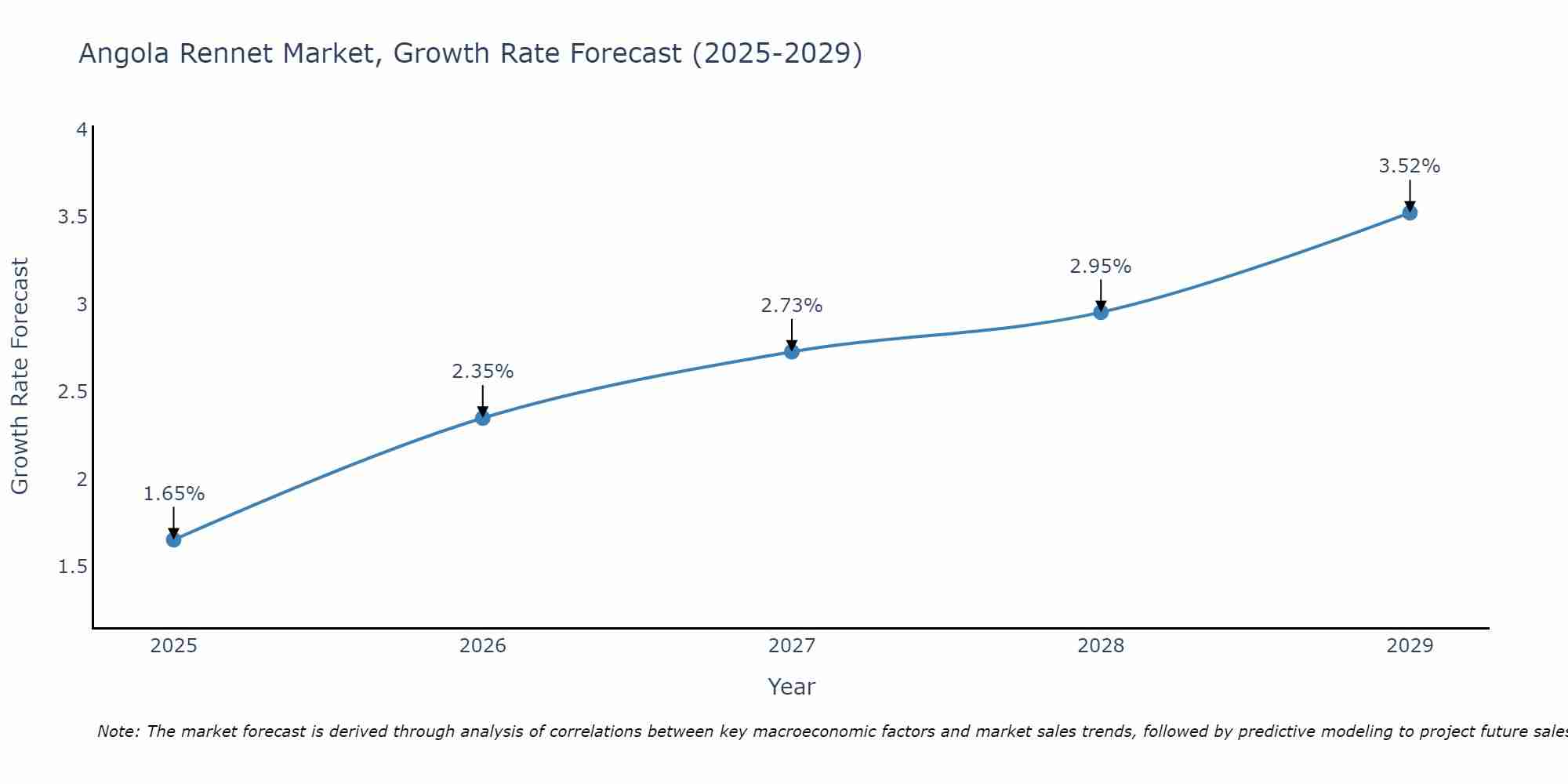 Angola Rennet Market Growth Rate