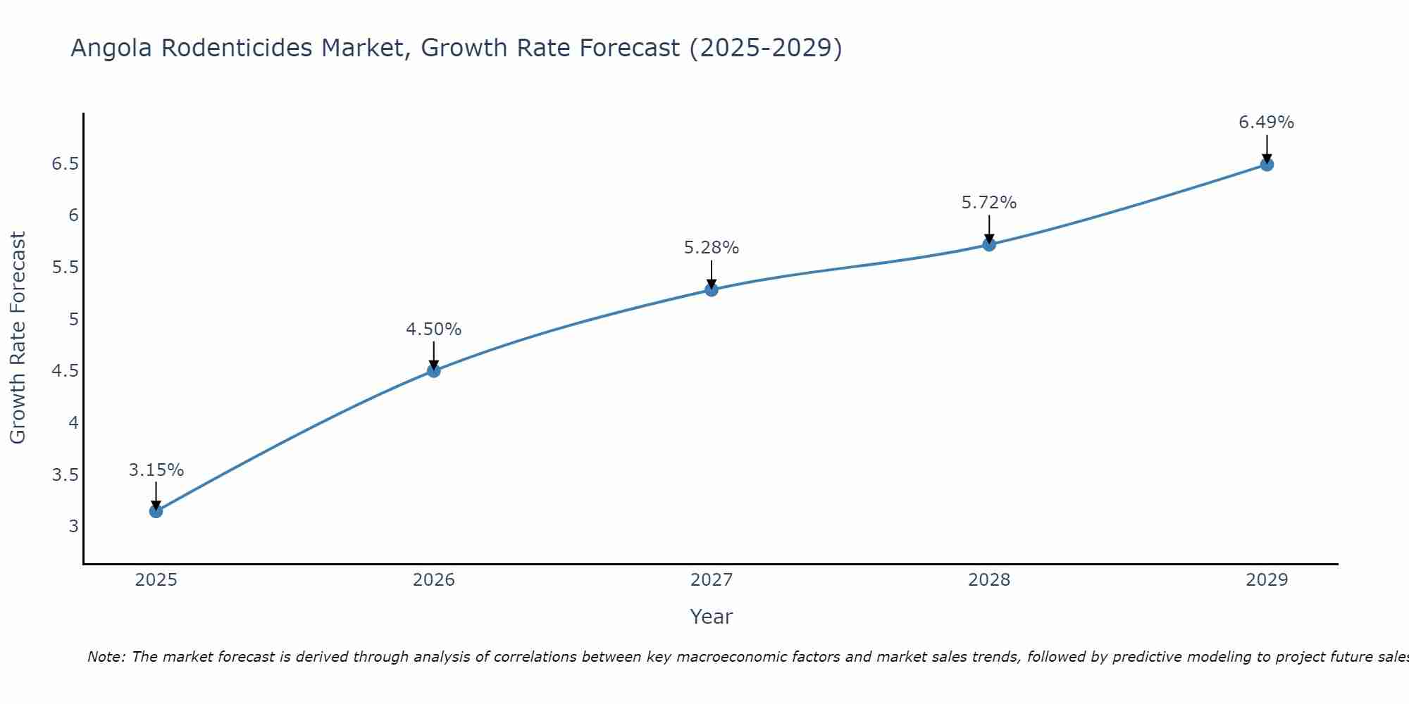 Angola Rodenticides Market Growth Rate