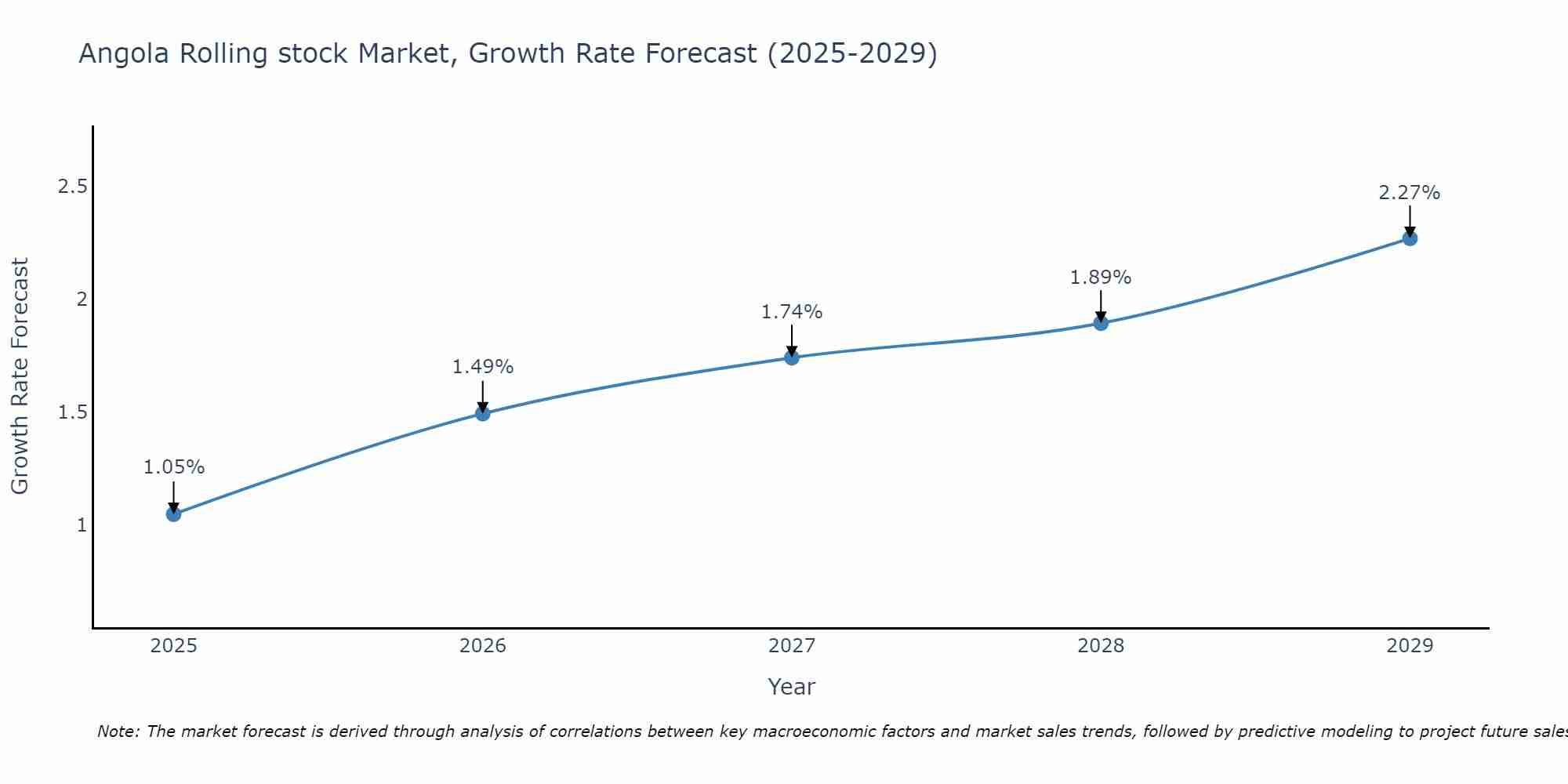 Angola Rolling stock Market Growth Rate