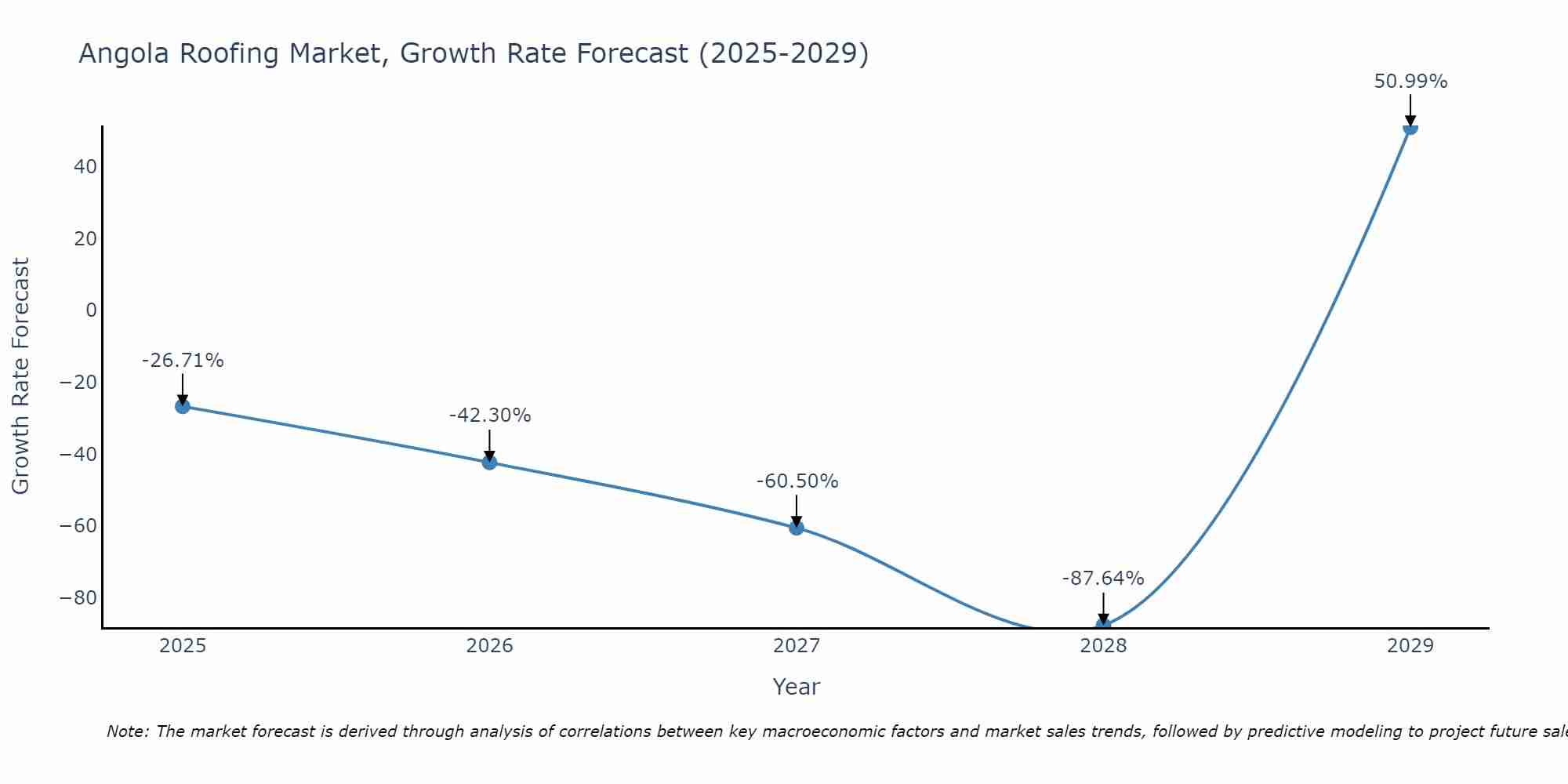 Angola Roofing Market Size Growth Rate