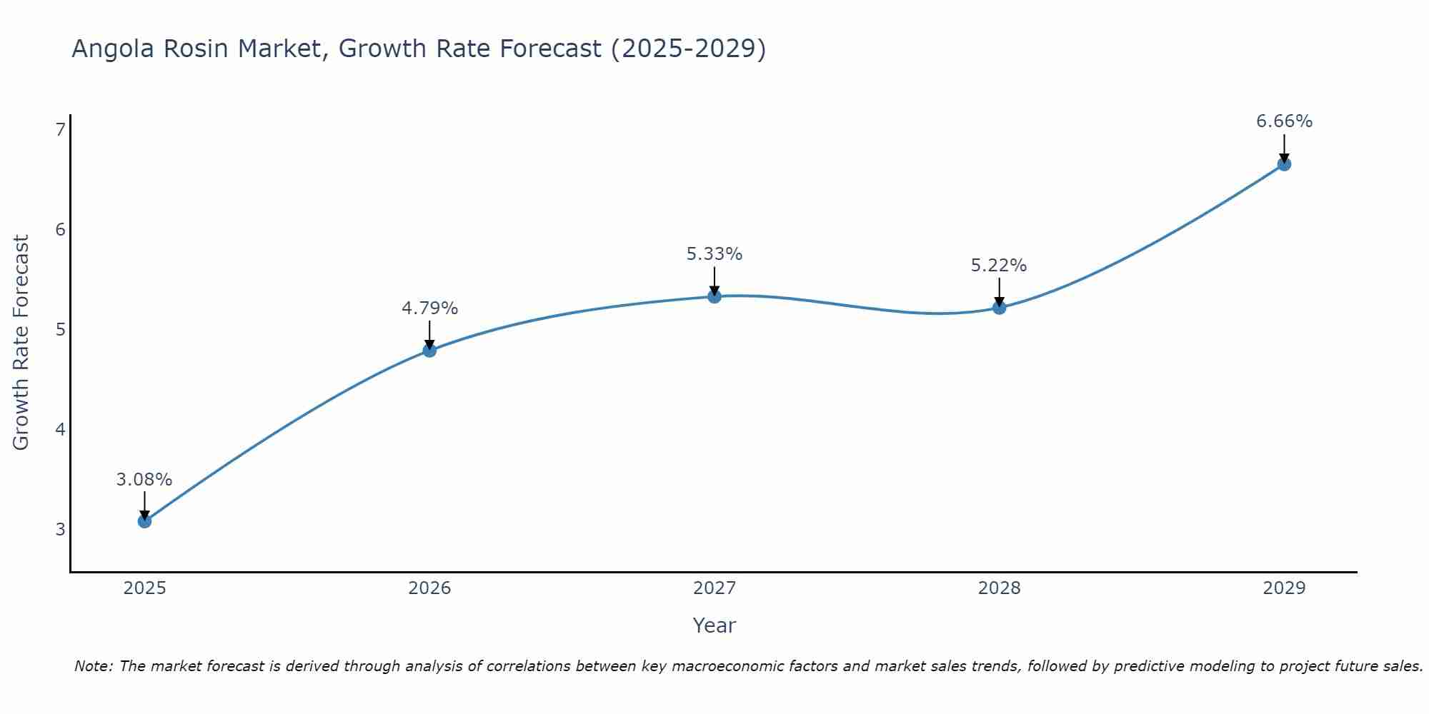 Angola Rosin Market Growth Rate