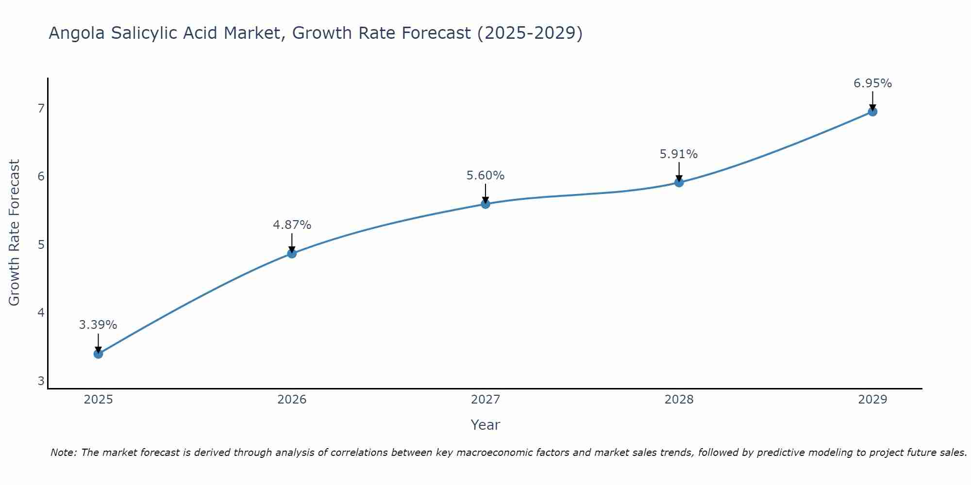 Angola Salicylic Acid Market Growth Rate