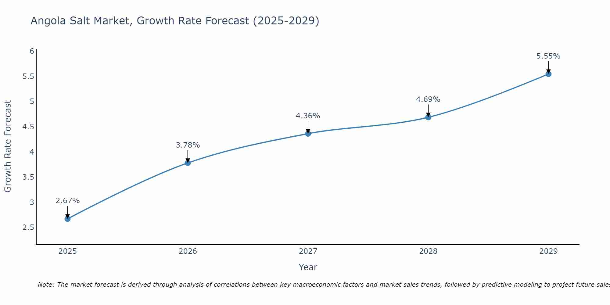 Angola Salt Market Growth Rate