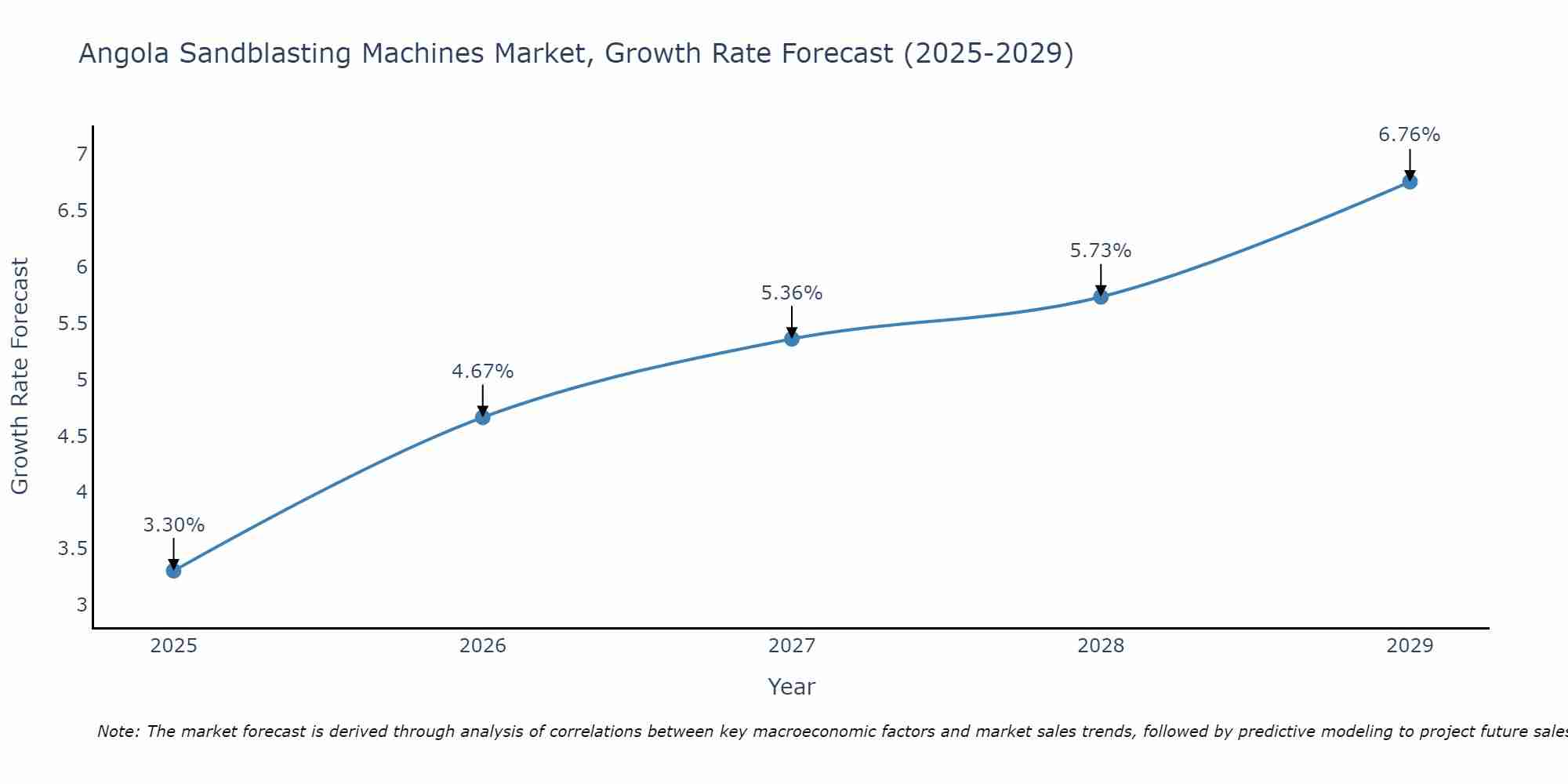 Angola Sandblasting Machines Market Growth Rate