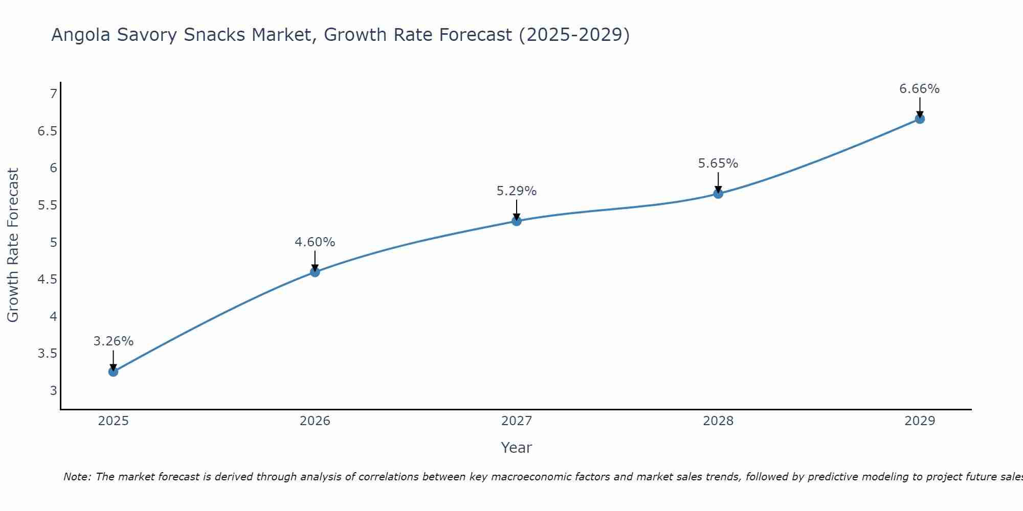 Angola Savory Snacks Market Growth Rate