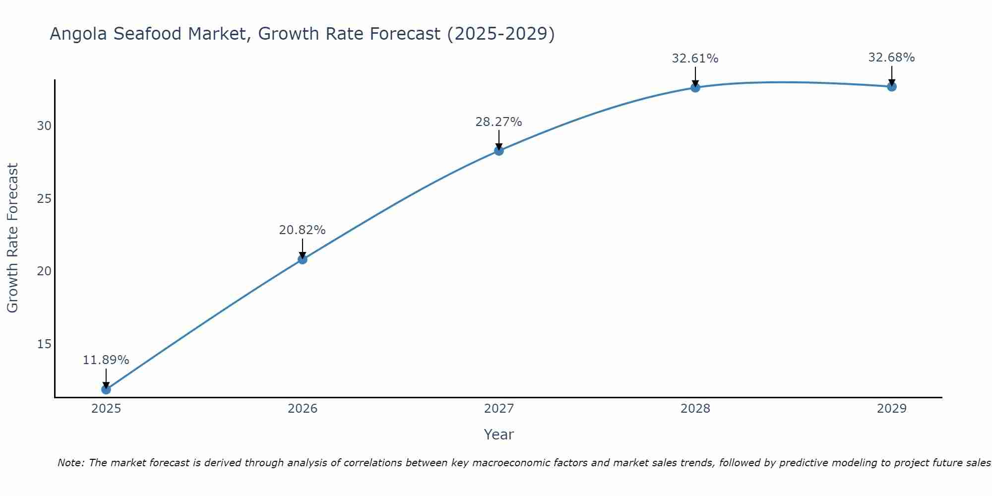Angola Seafood Market Size Growth Rate