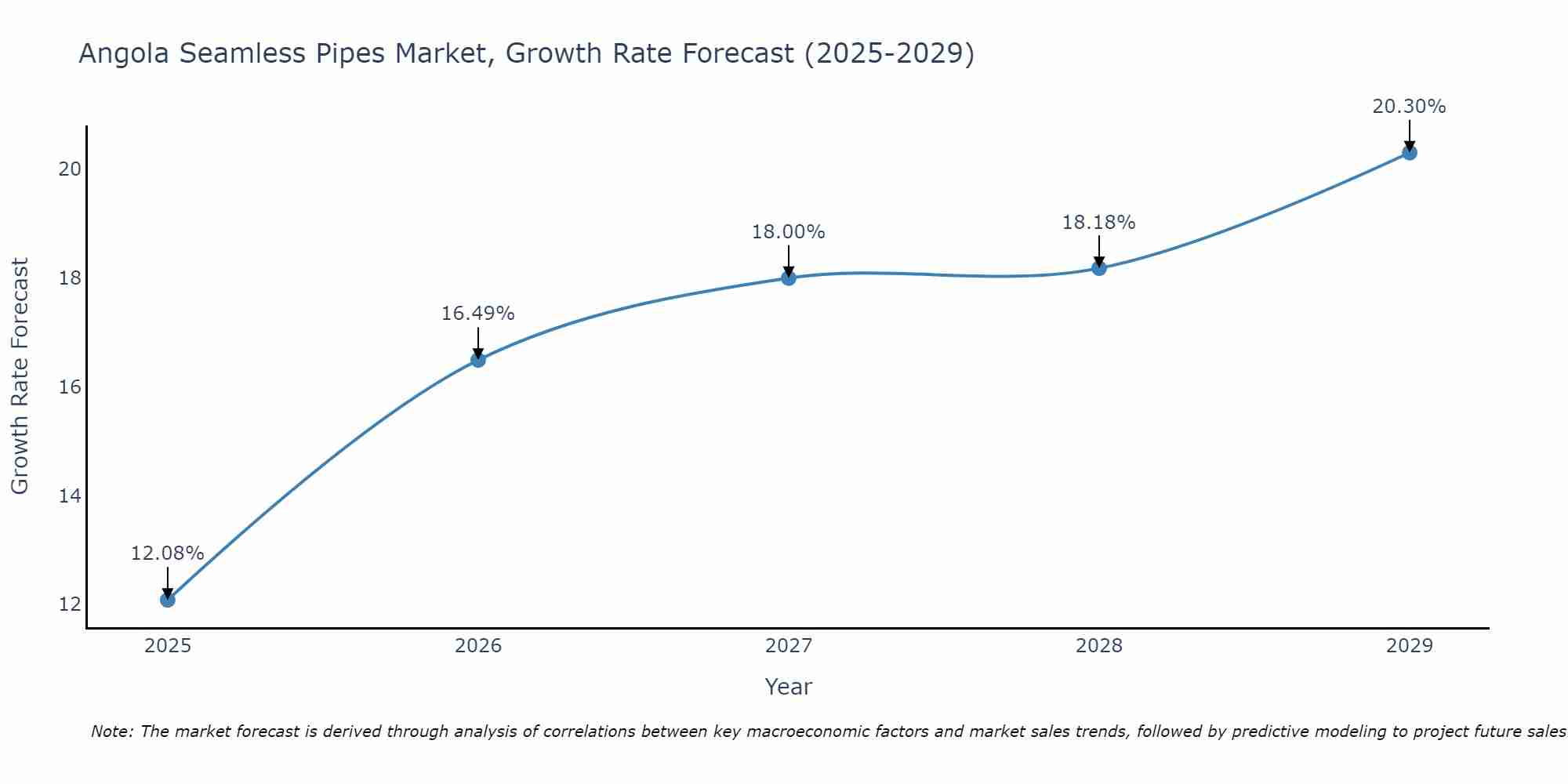 Angola Seamless Pipes Market Growth Rate