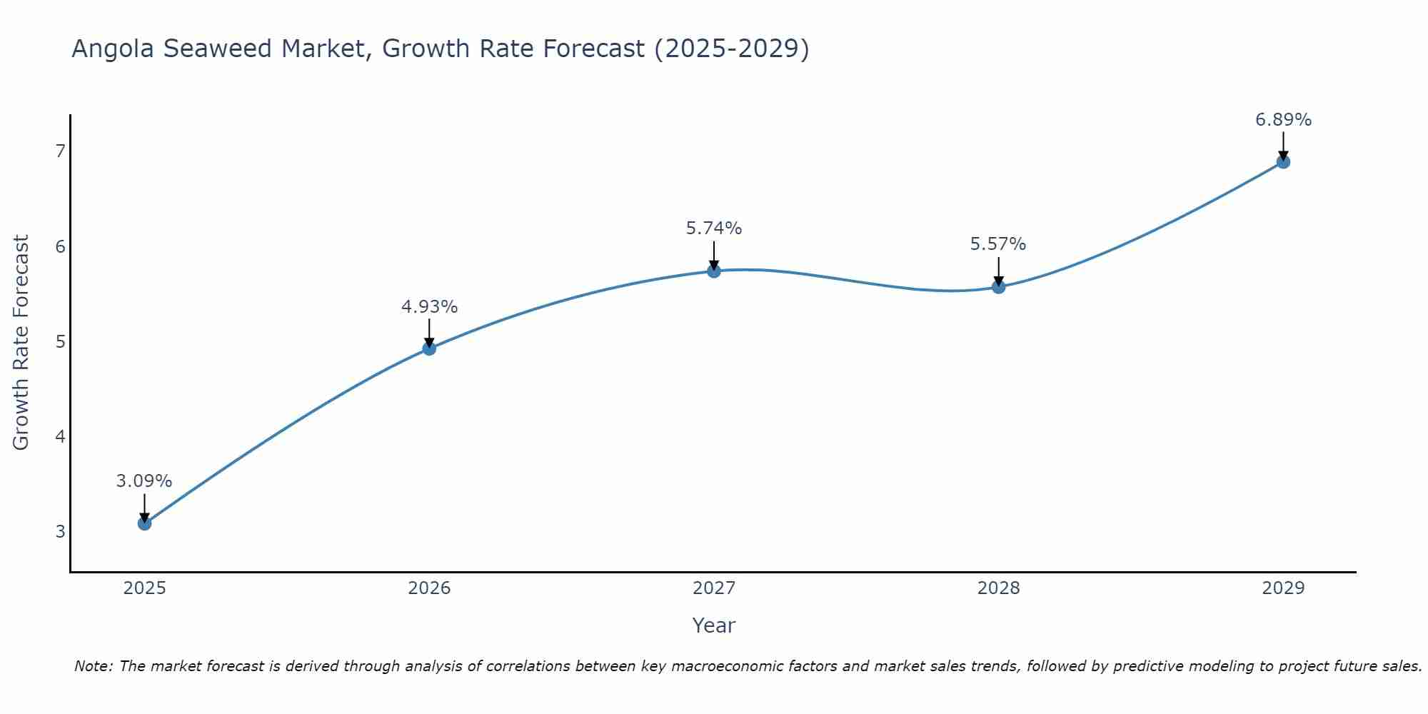 Angola Seaweed Market Growth Rate