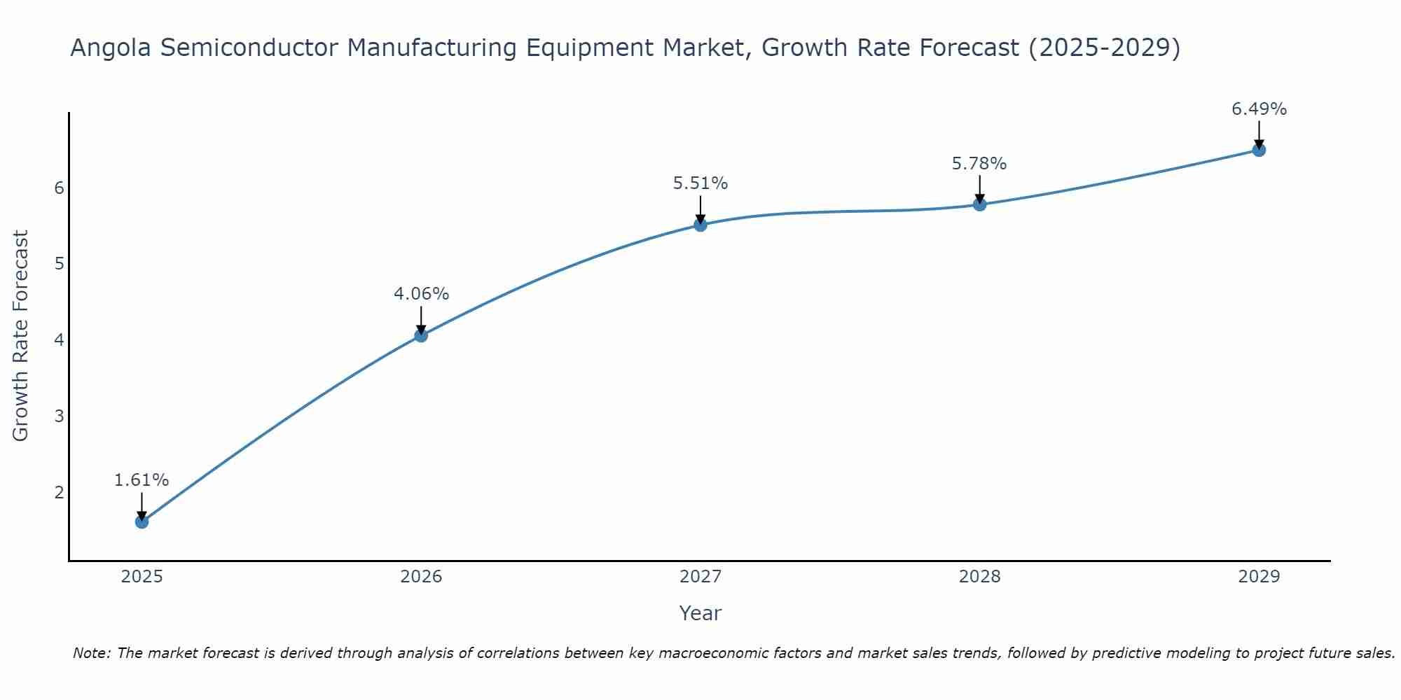 Angola Semiconductor Manufacturing Equipment Market Size Growth Rate