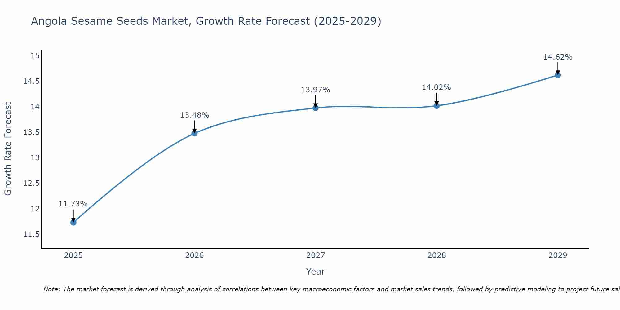 Angola Sesame Seeds Market Growth Rate