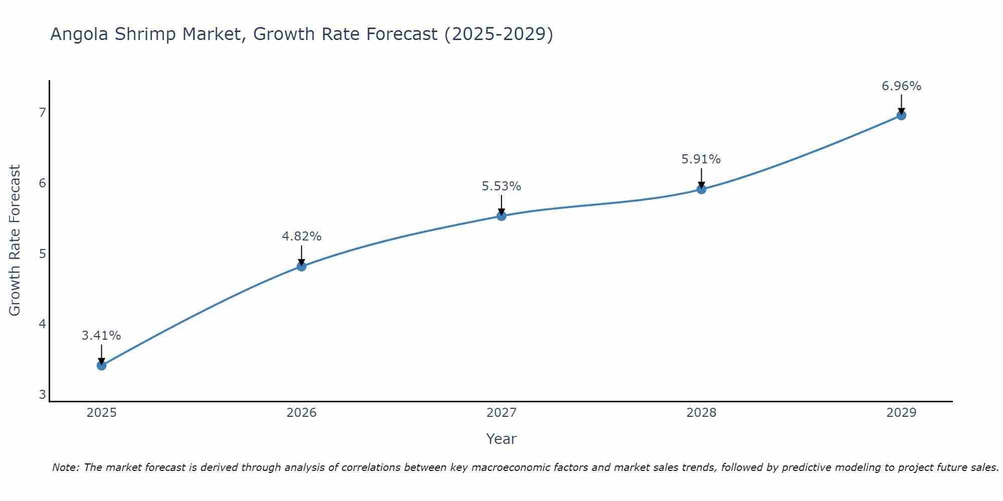 Angola Shrimp Market Growth Rate