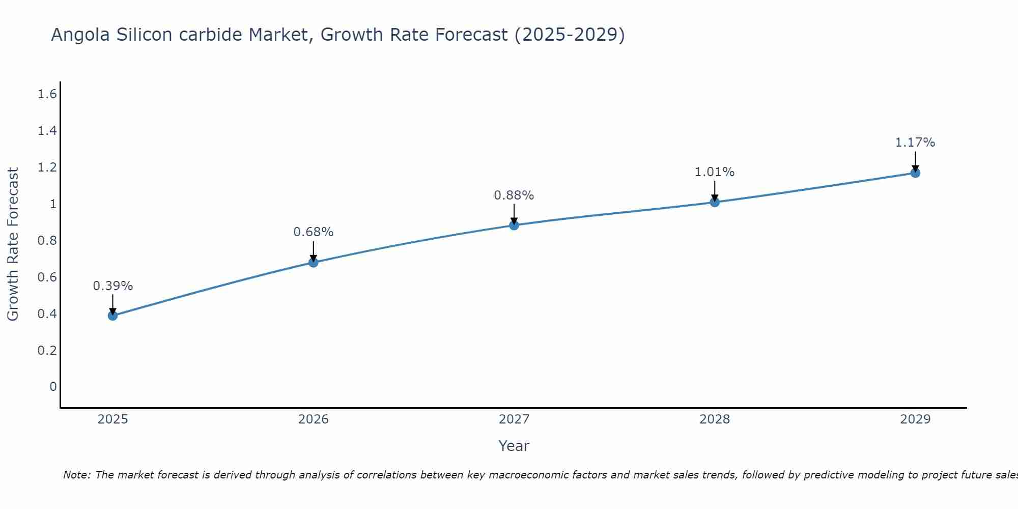 Angola Silicon carbide Market Growth Rate