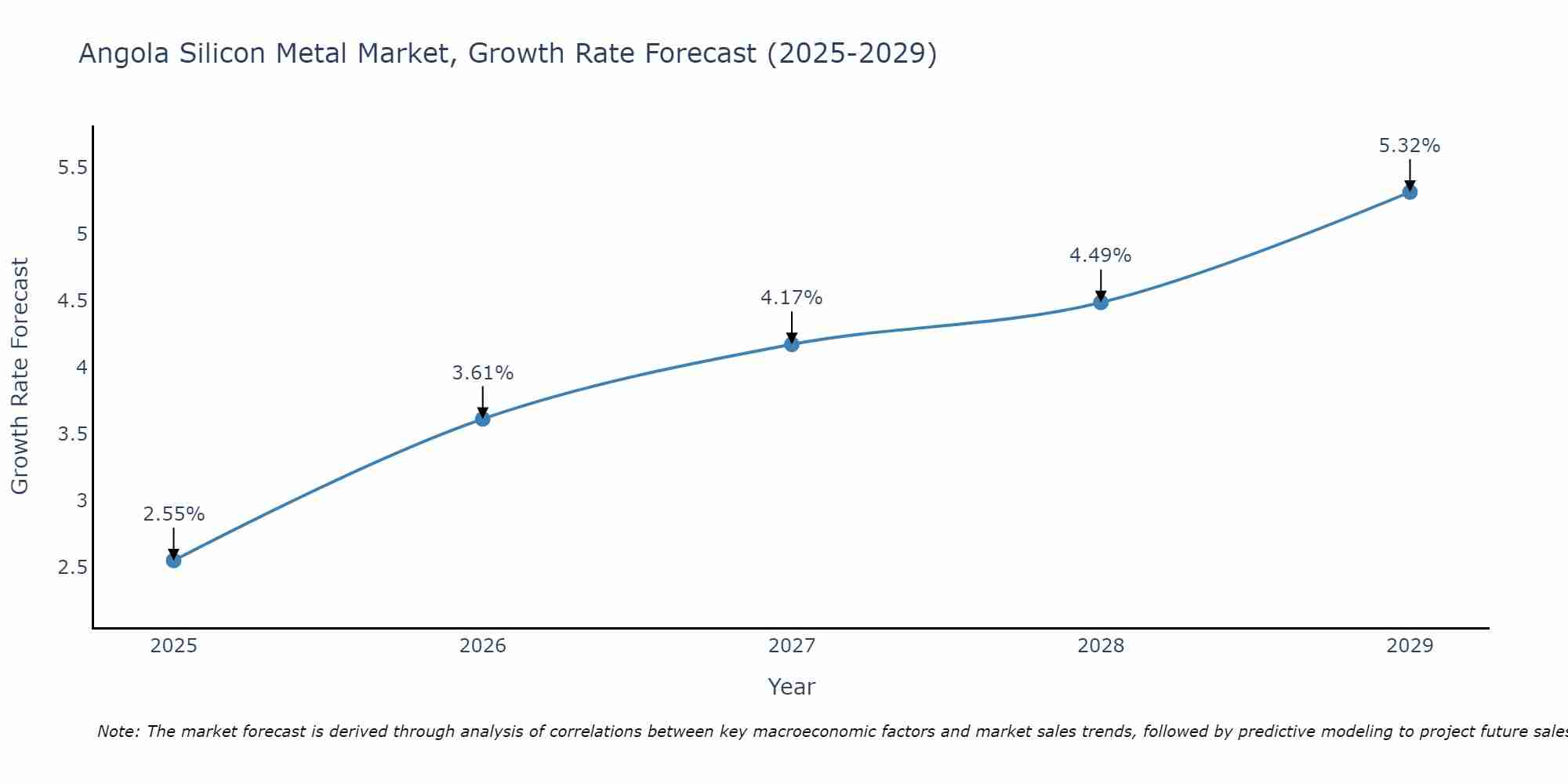 Angola Silicon Metal Market Size Growth Rate