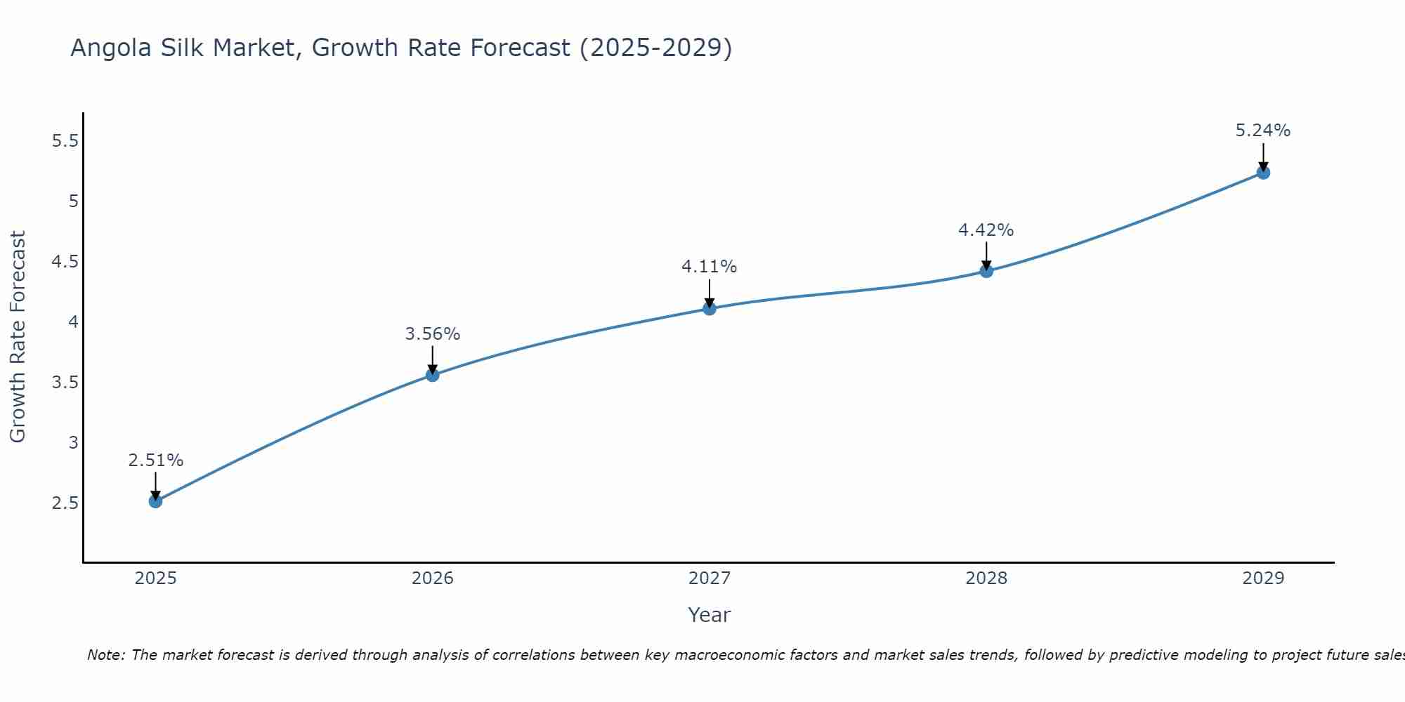 Angola Silk Market Growth Rate