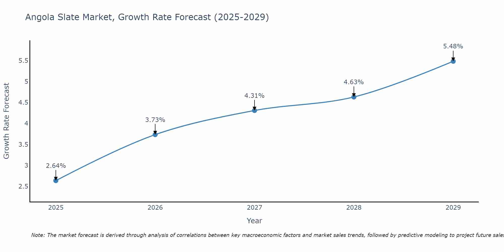 Angola Slate Market Growth Rate