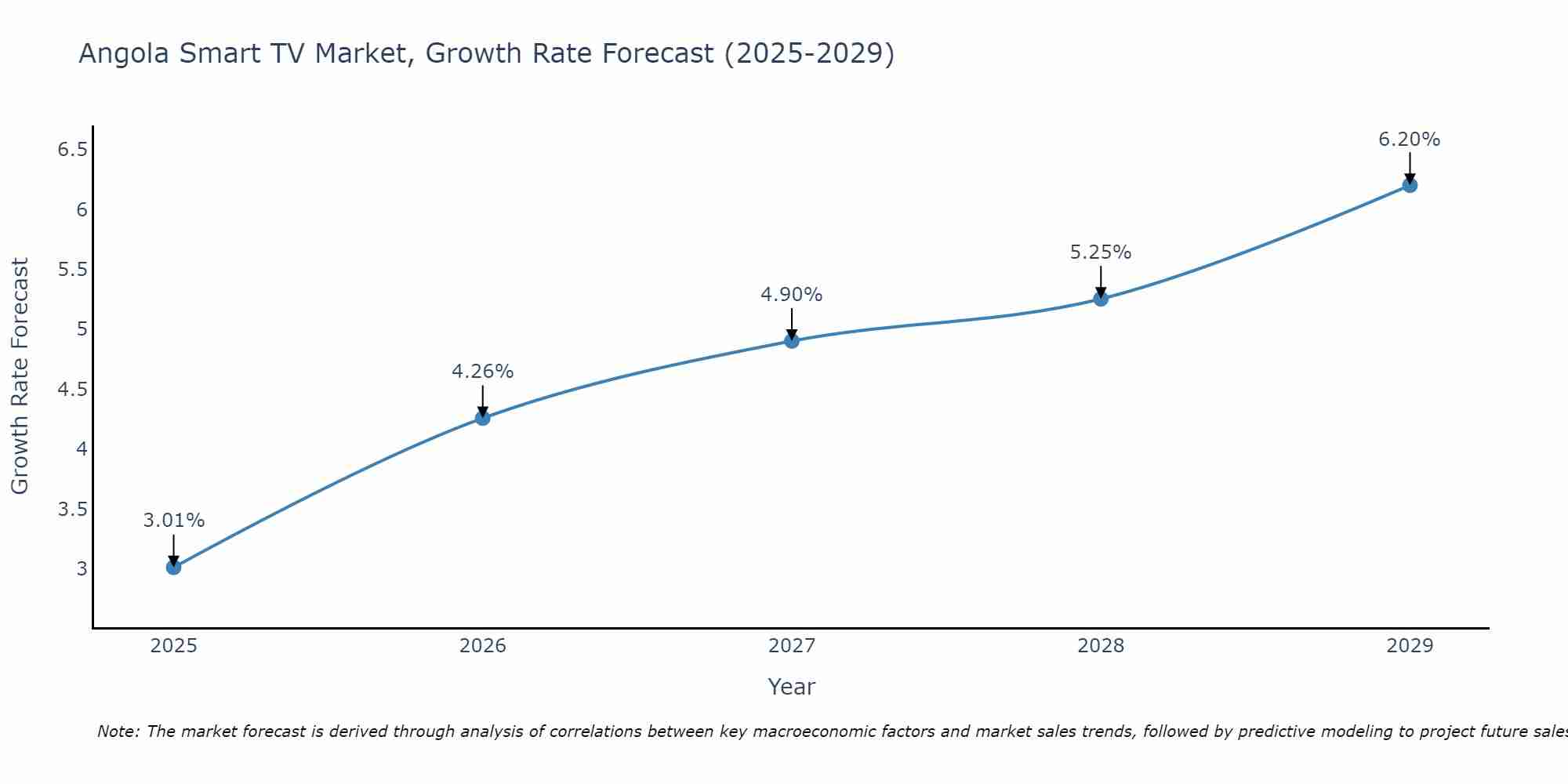 Angola Smart TV Market Size Growth Rate