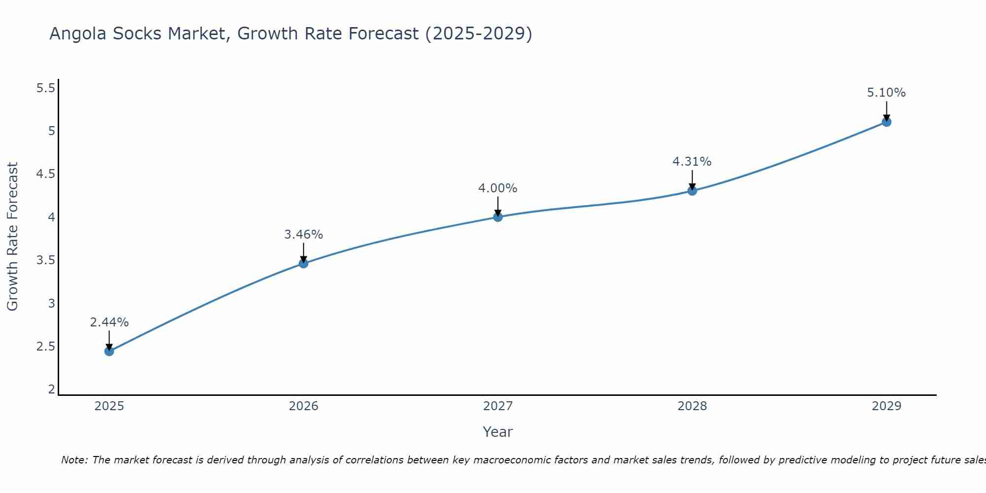 Angola Socks Market Growth Rate