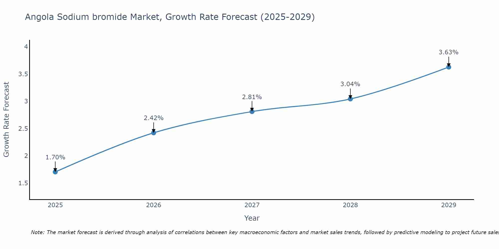 Angola Sodium bromide Market Growth Rate