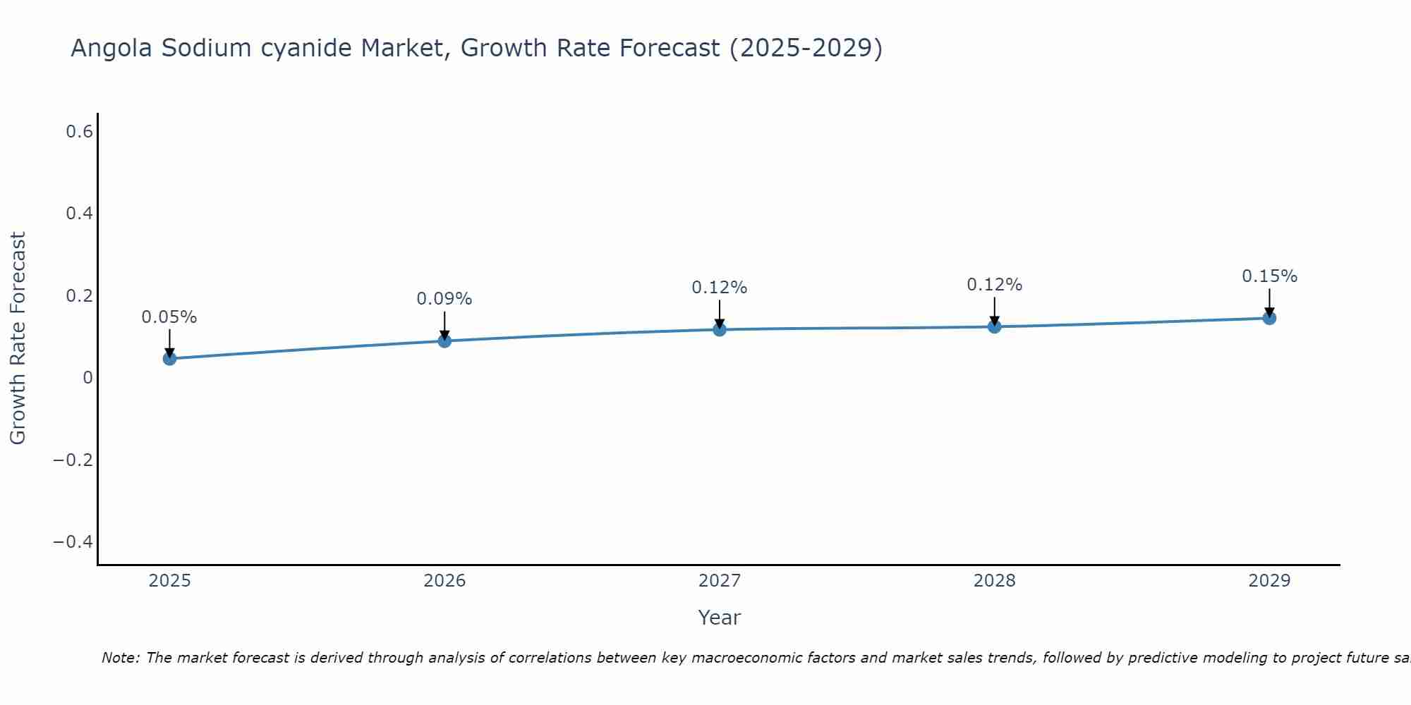 Angola Sodium cyanide Market Size Growth Rate