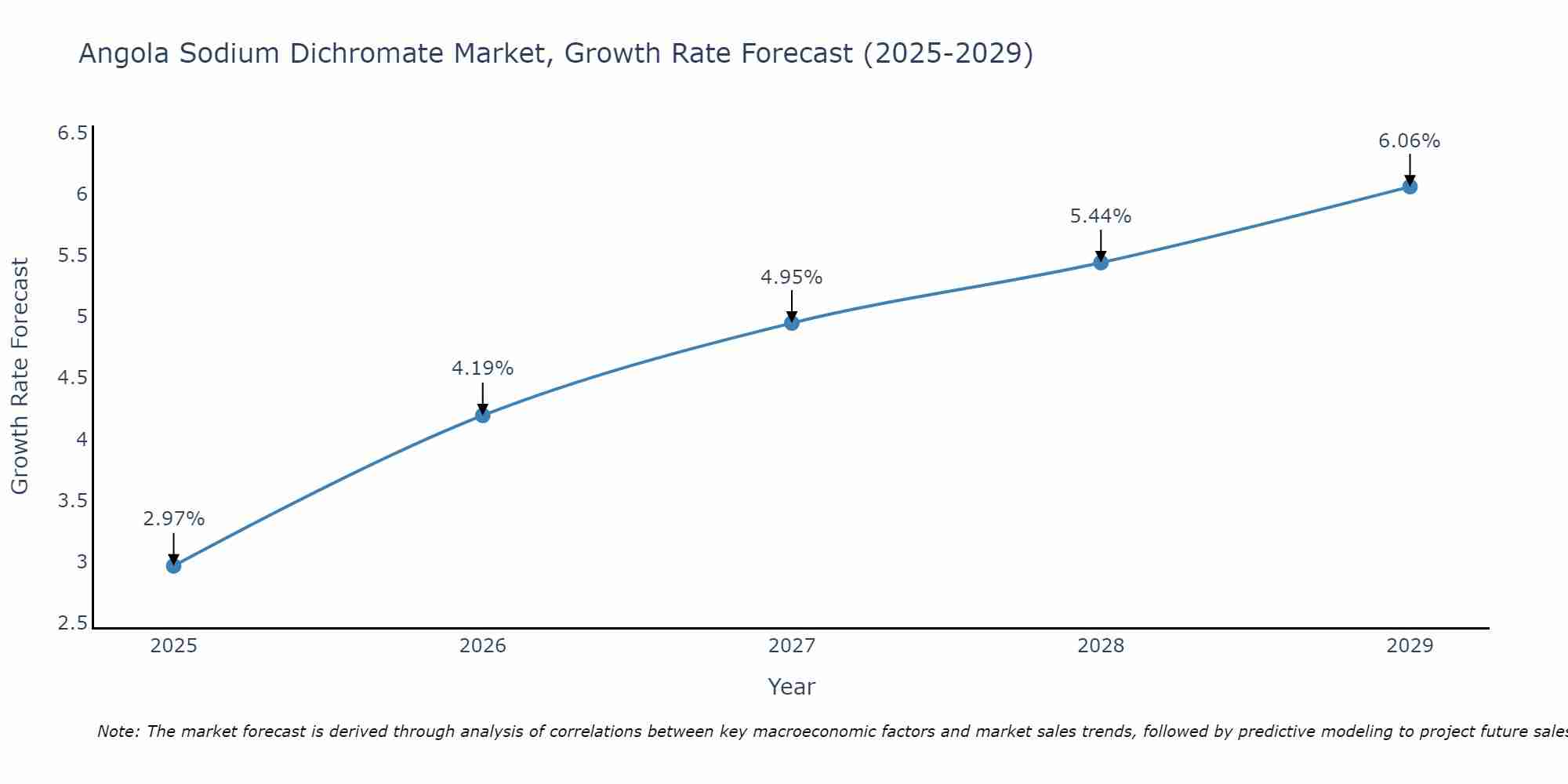 Angola Sodium Dichromate Market Growth Rate