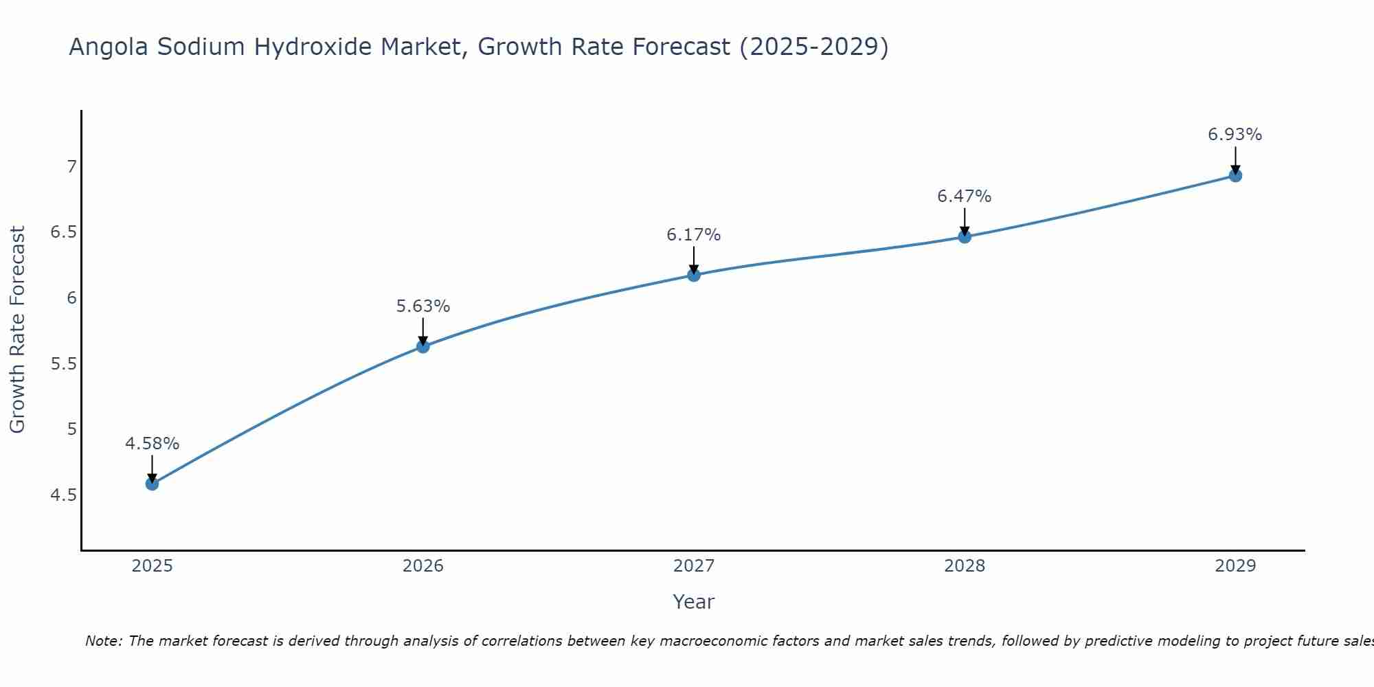 Angola Sodium Hydroxide Market Growth Rate