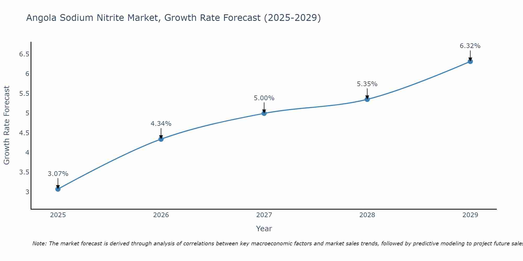 Angola Sodium Nitrite Market Growth Rate