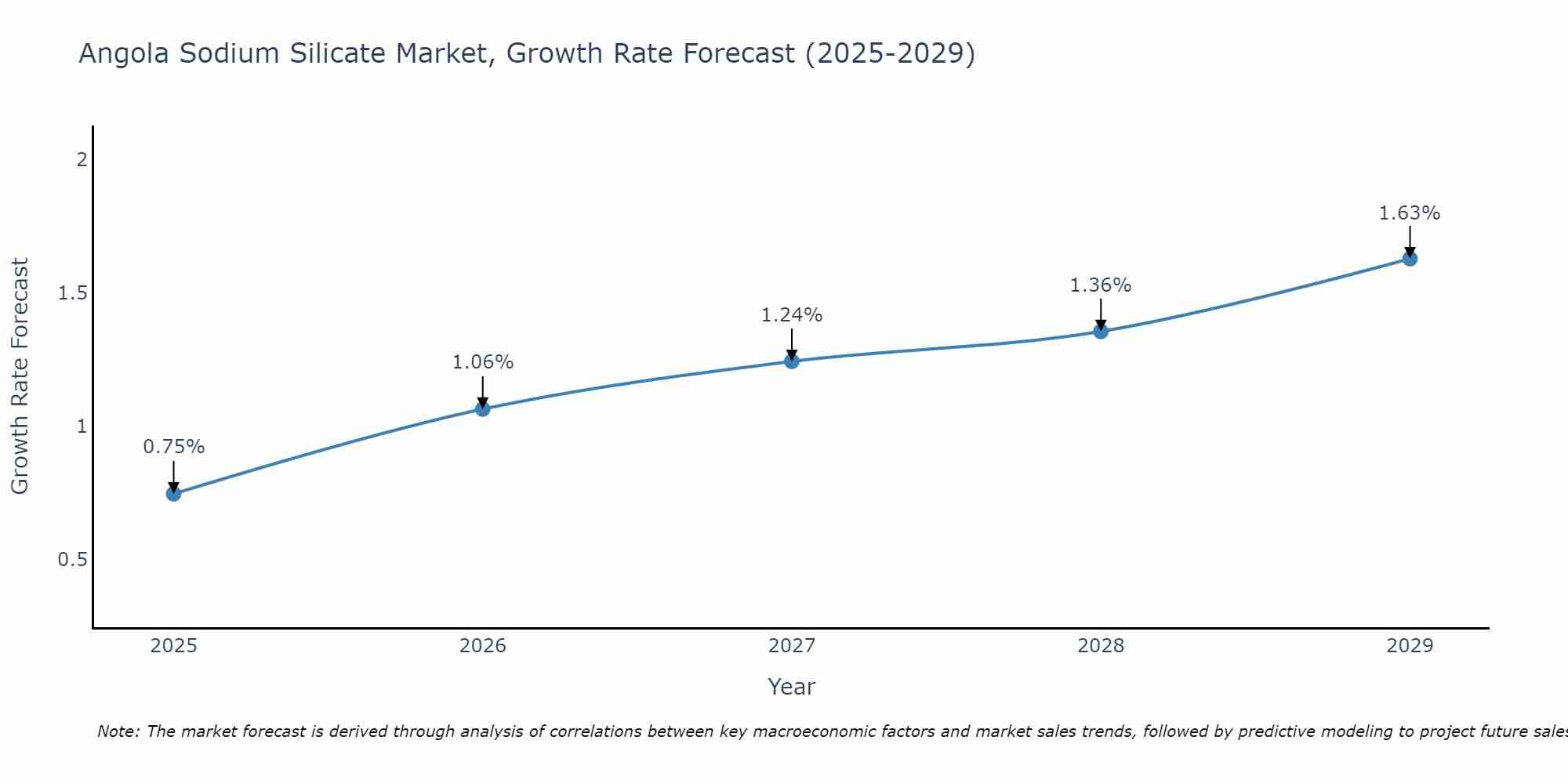 Angola Sodium Silicate Market Growth Rate