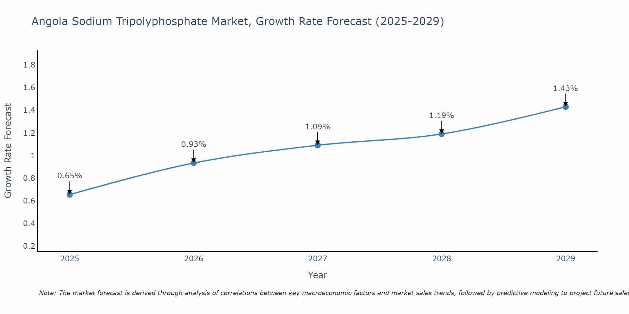 Angola Sodium Tripolyphosphate Market Growth Rate