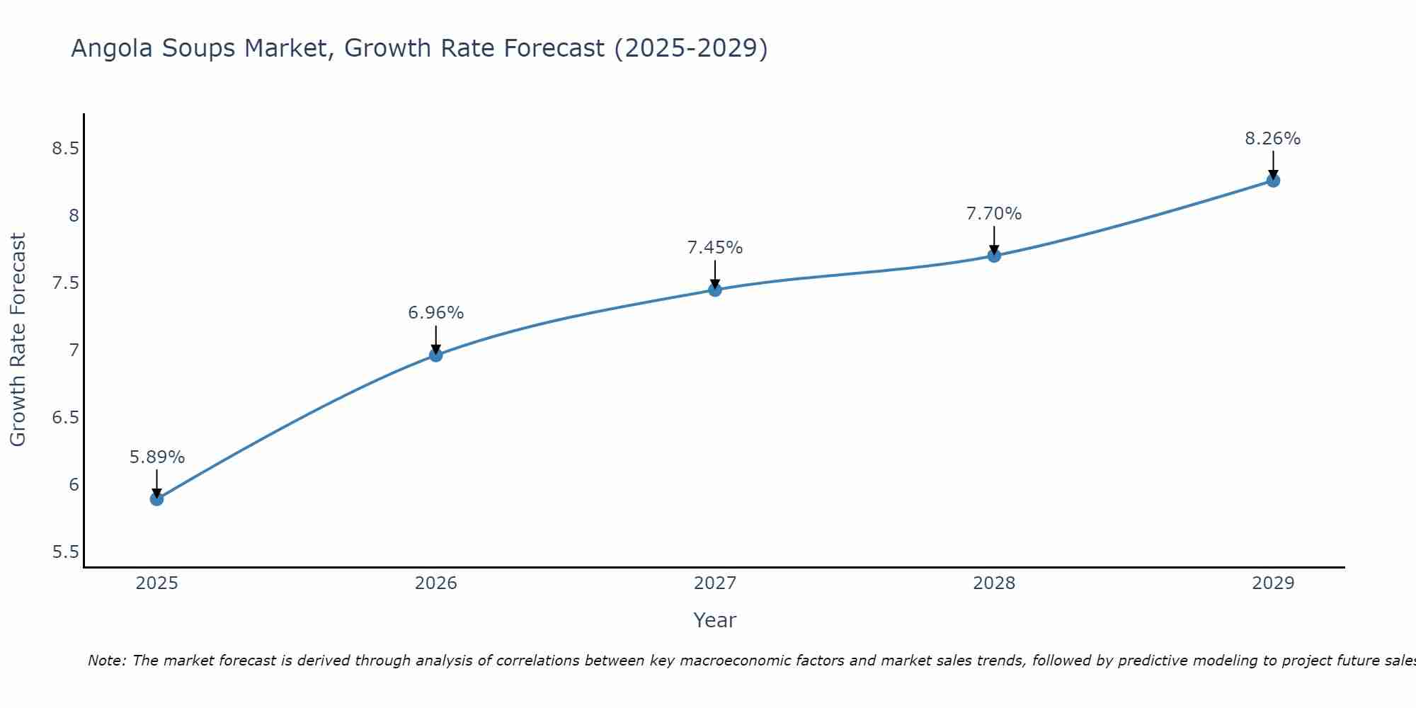 Angola Soups Market Growth Rate