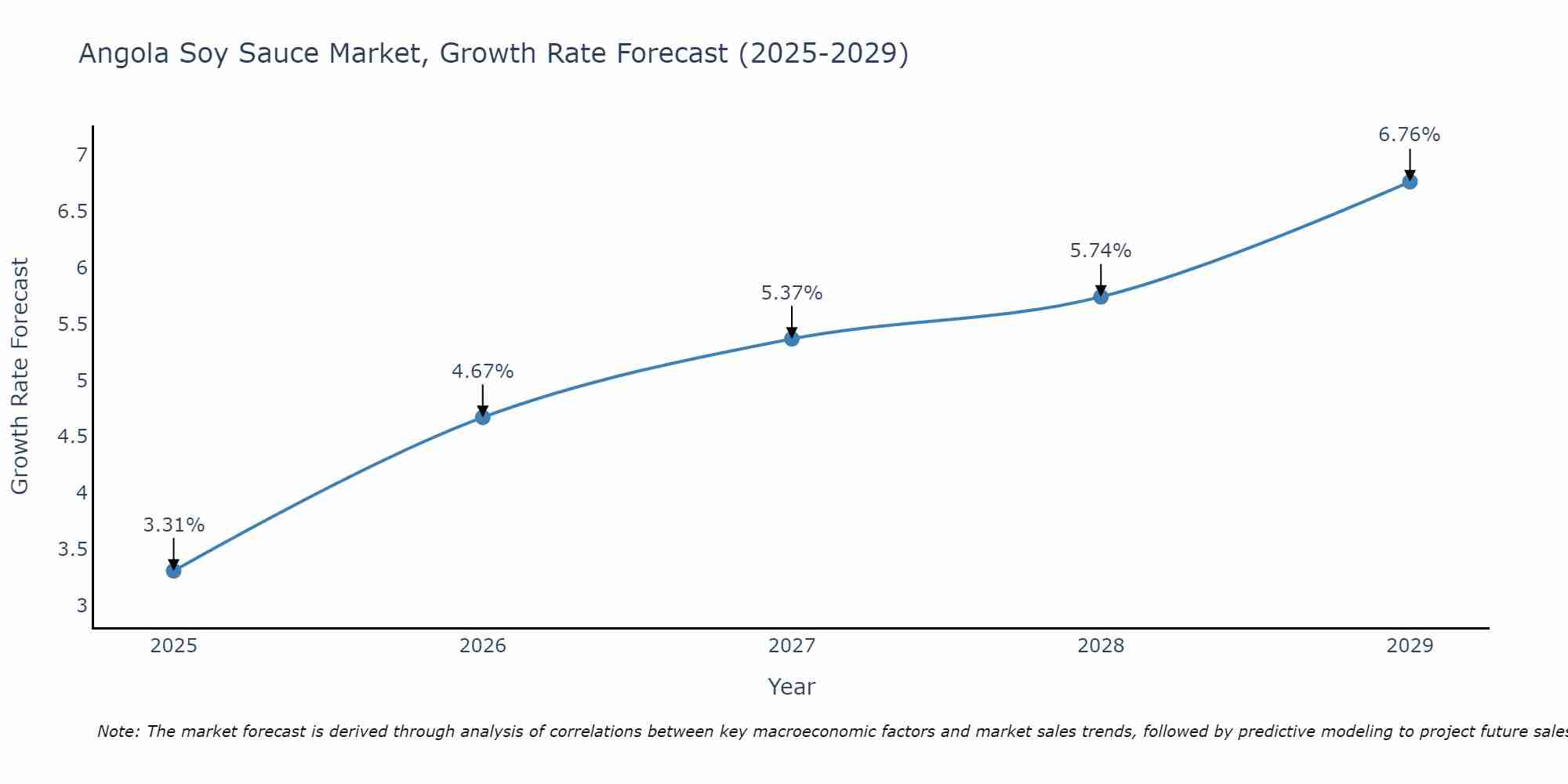 Angola Soy Sauce Market Growth Rate